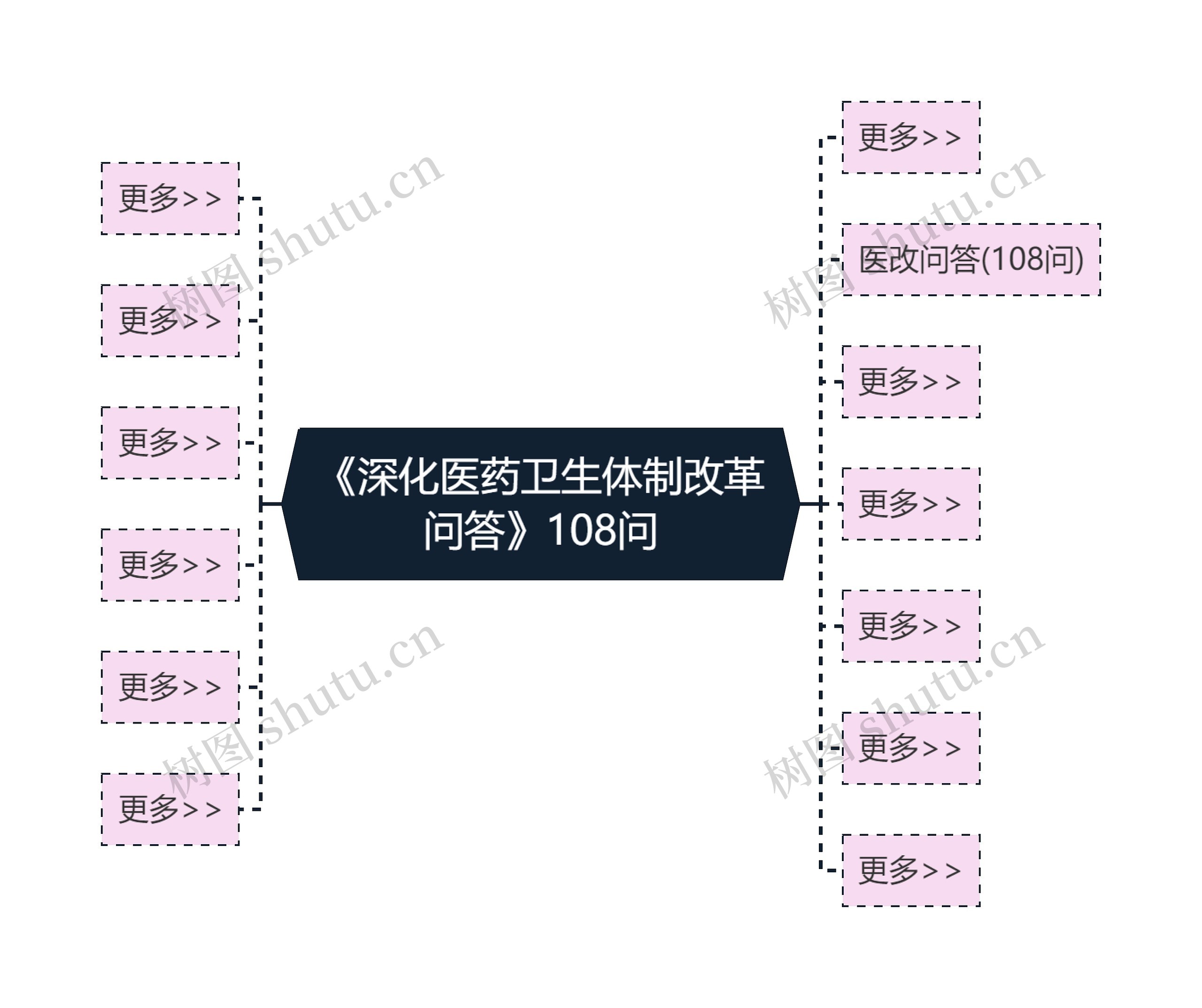 《深化医药卫生体制改革问答》108问思维导图