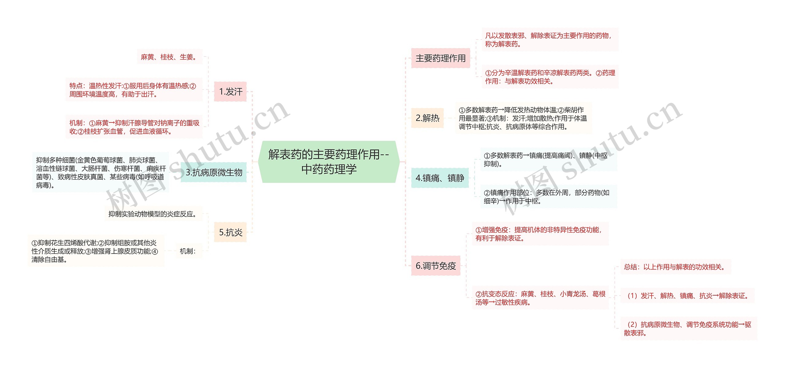 解表药的主要药理作用--中药药理学思维导图