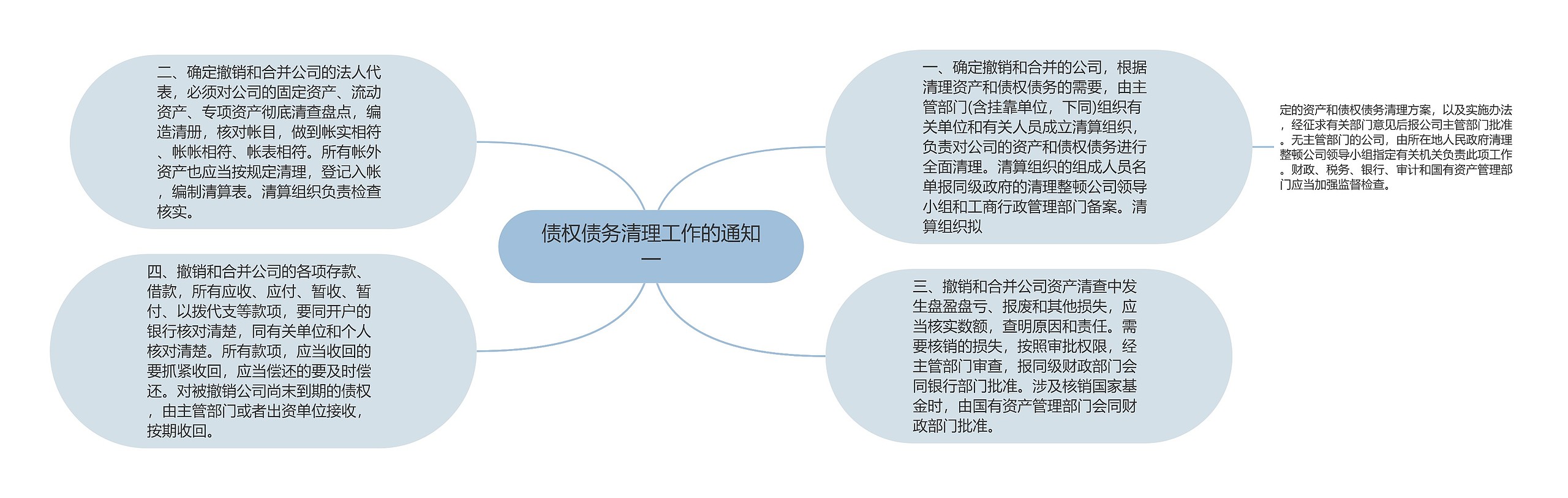 债权债务清理工作的通知一思维导图