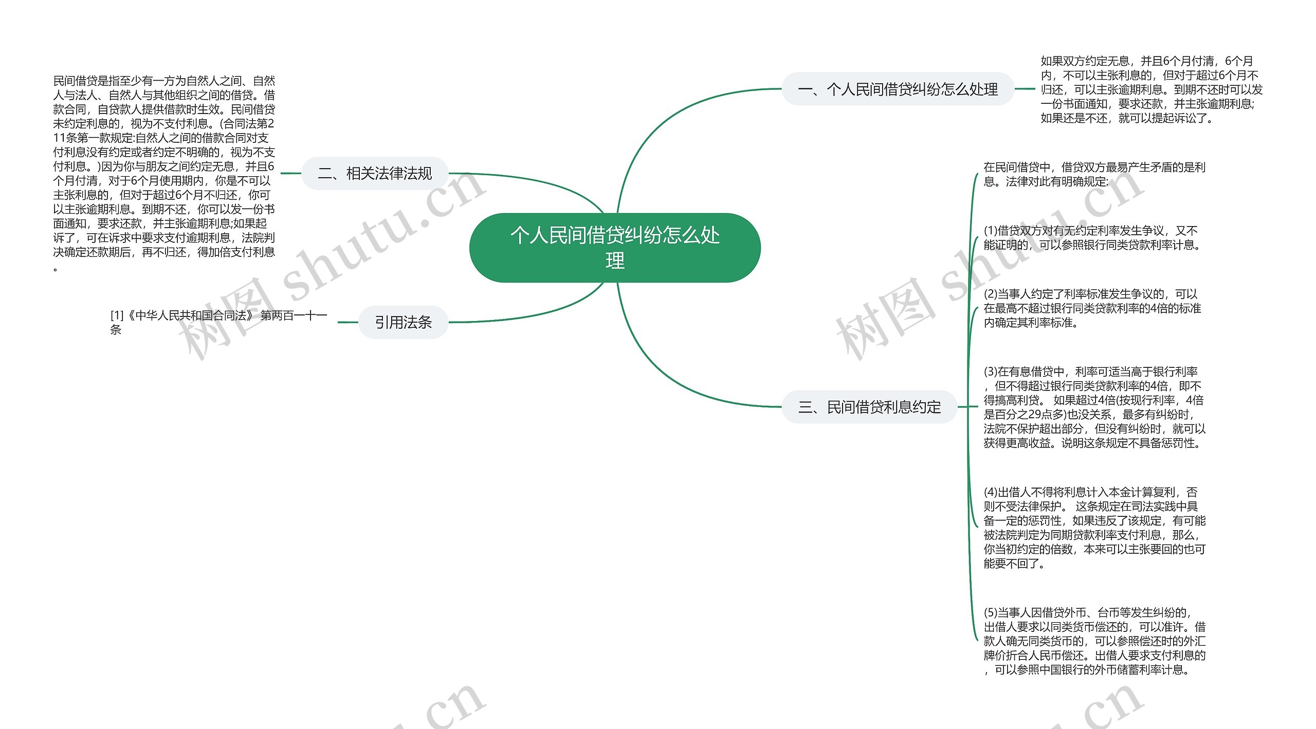 个人民间借贷纠纷怎么处理思维导图