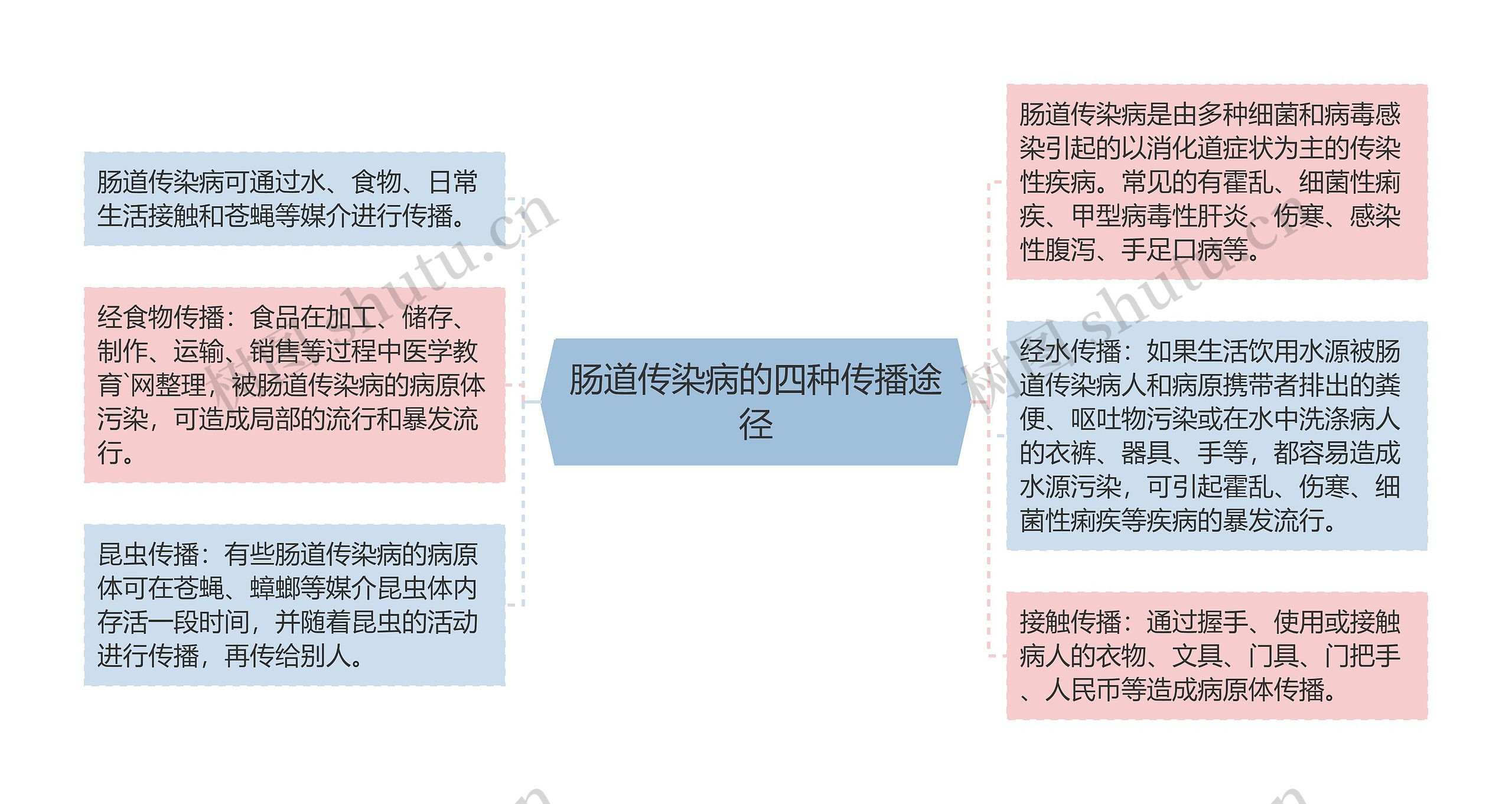 肠道传染病的四种传播途径