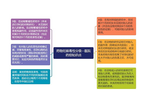 药物妊娠毒性分级--医院药综知识点