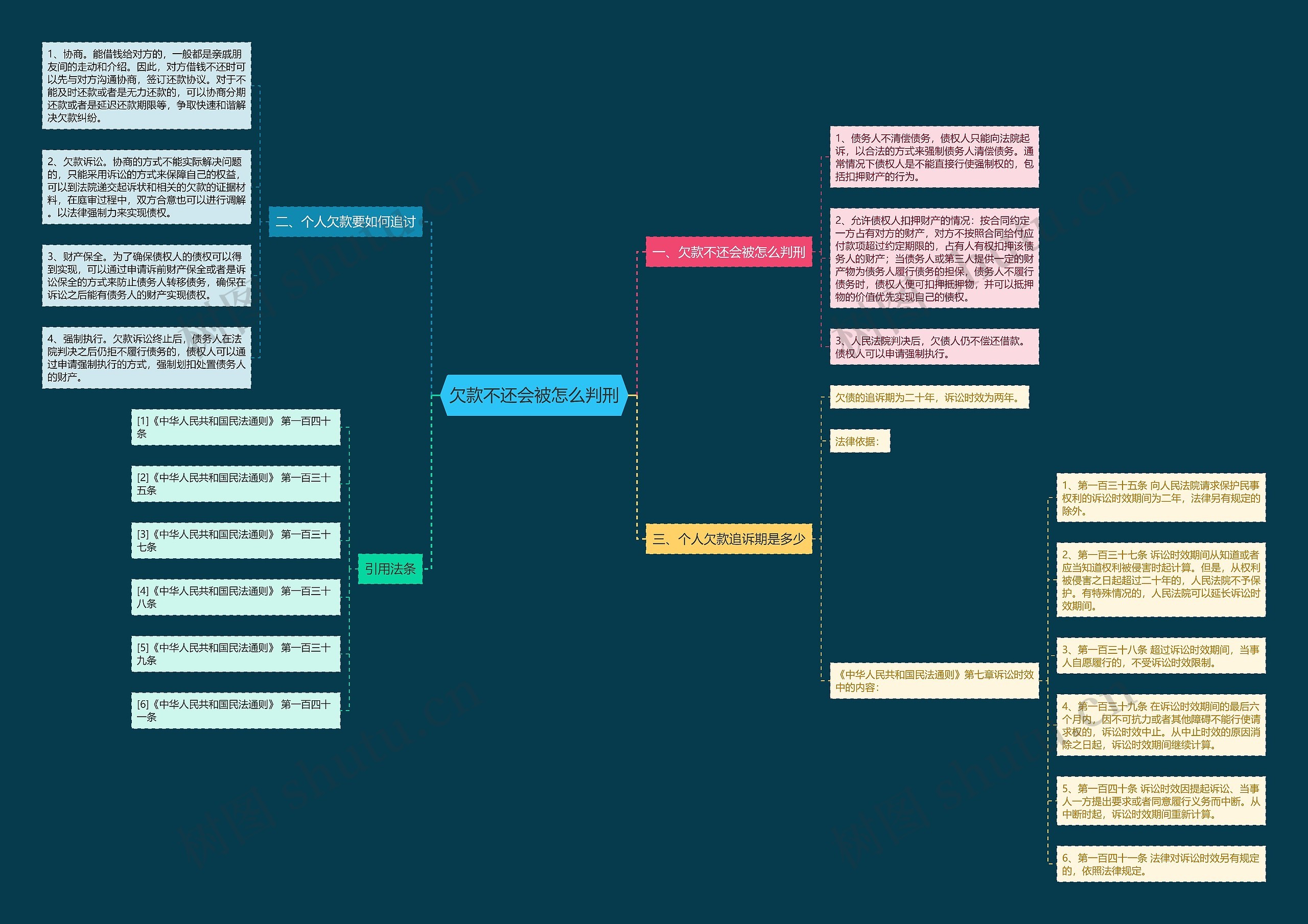 欠款不还会被怎么判刑思维导图