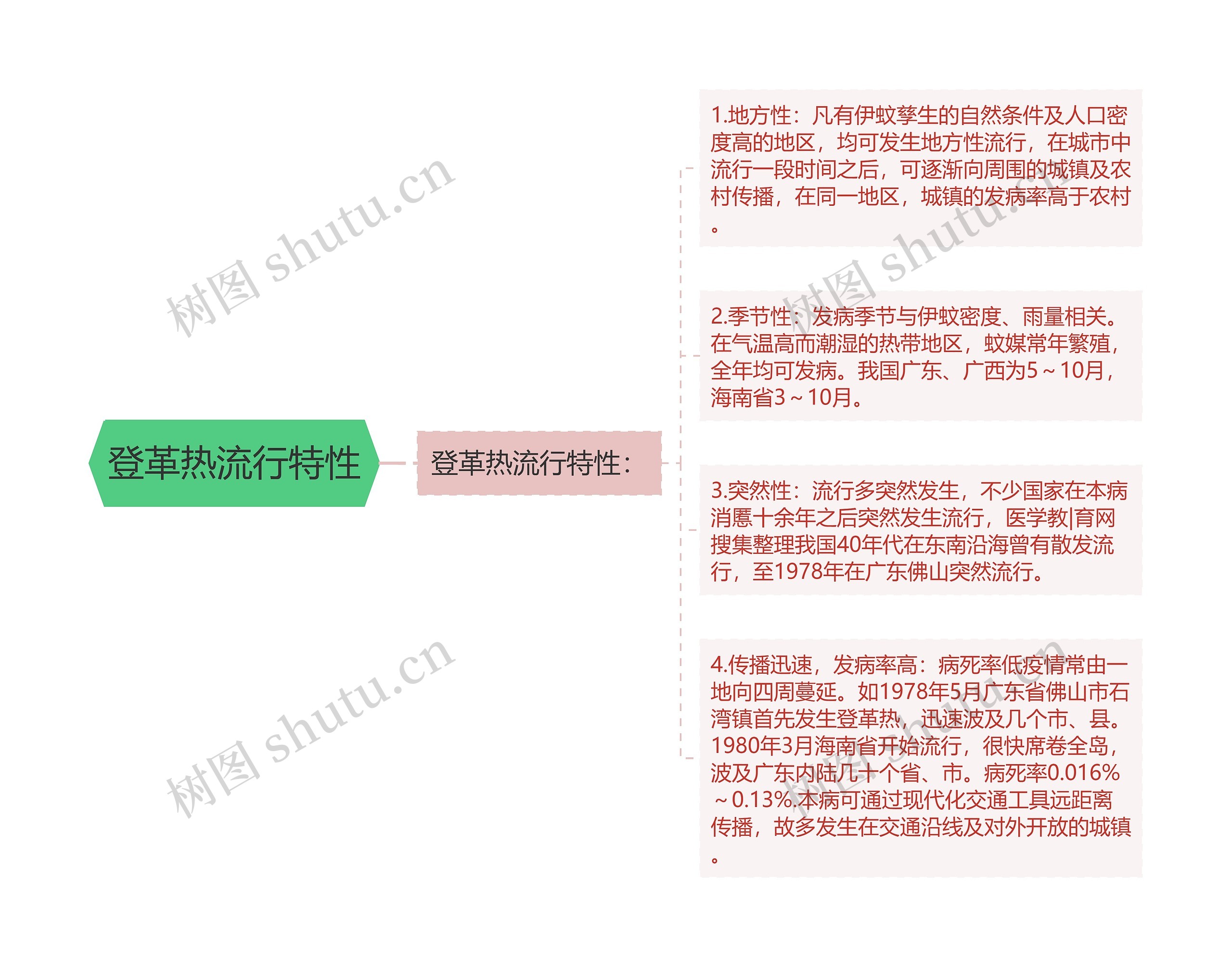 登革热流行特性 登革热流行特性