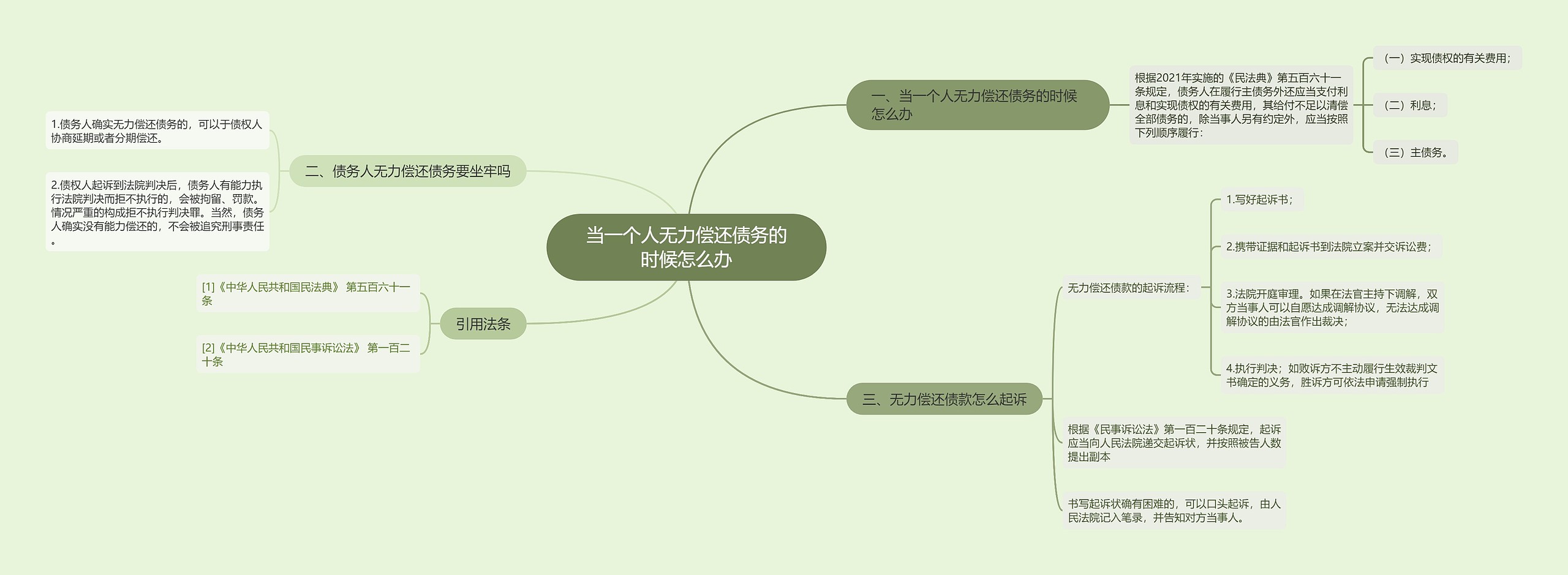 当一个人无力偿还债务的时候怎么办思维导图