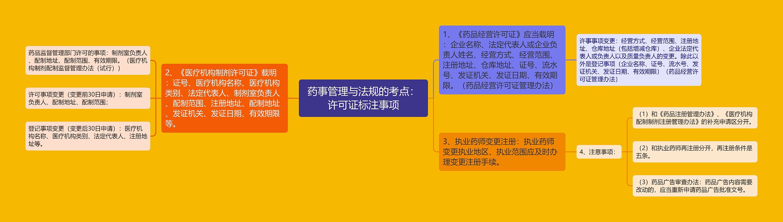 药事管理与法规的考点：许可证标注事项