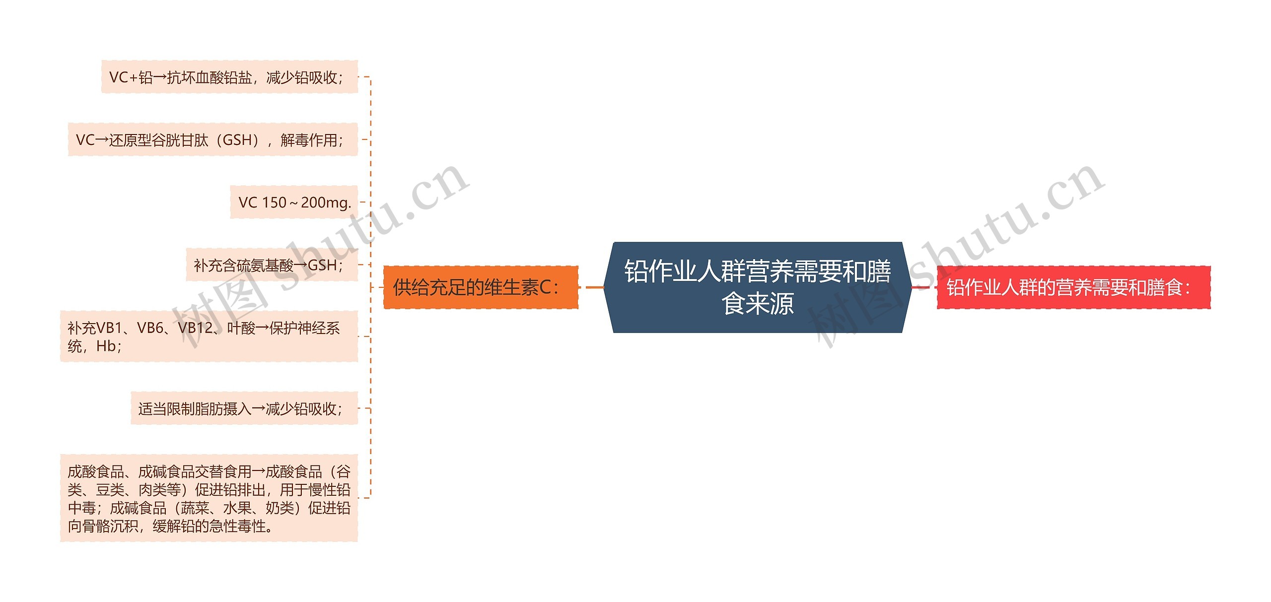 铅作业人群营养需要和膳食来源