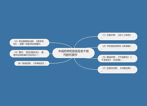 中成药学的发展及各个朝代的代表作 　　