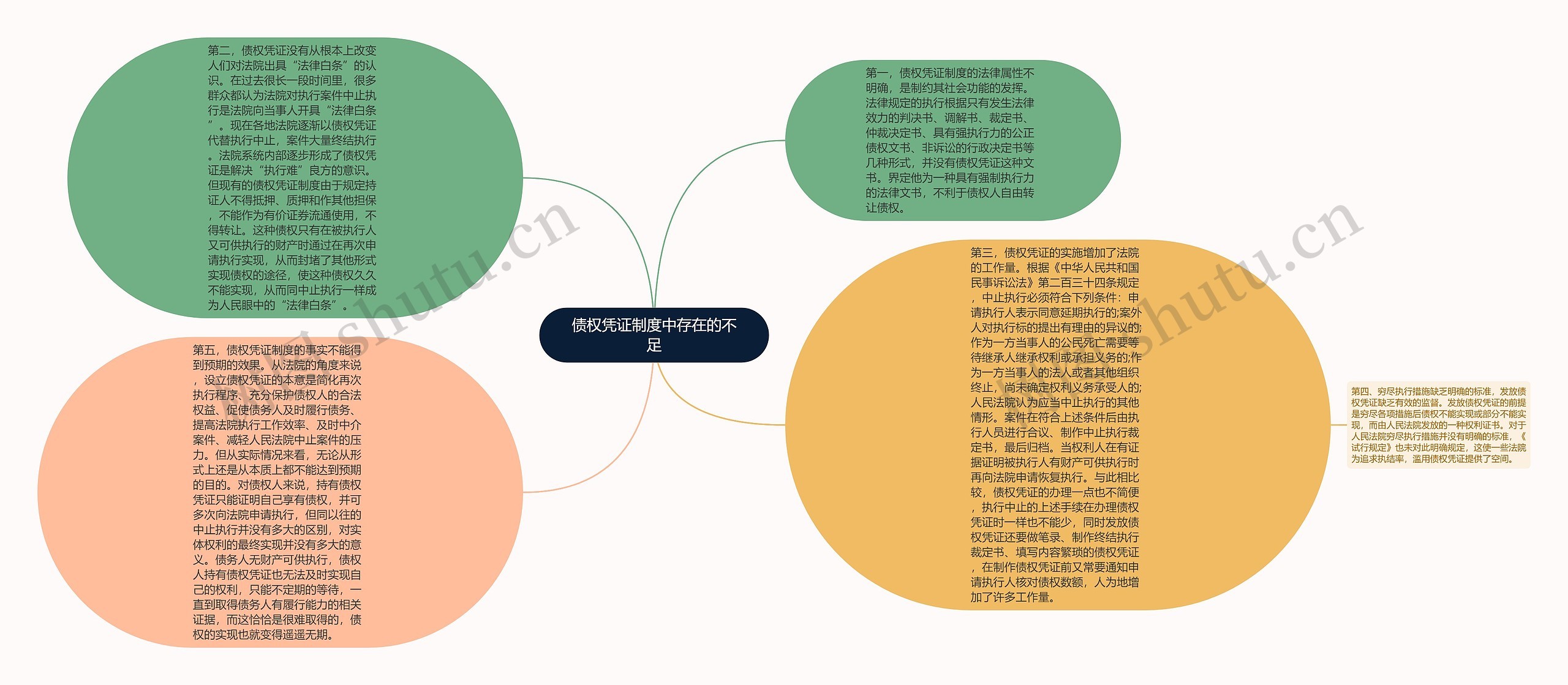 债权凭证制度中存在的不足思维导图