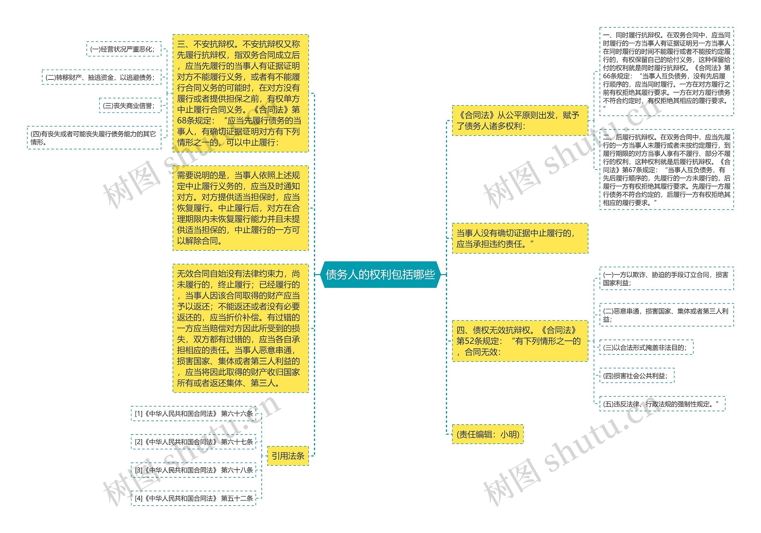 债务人的权利包括哪些思维导图