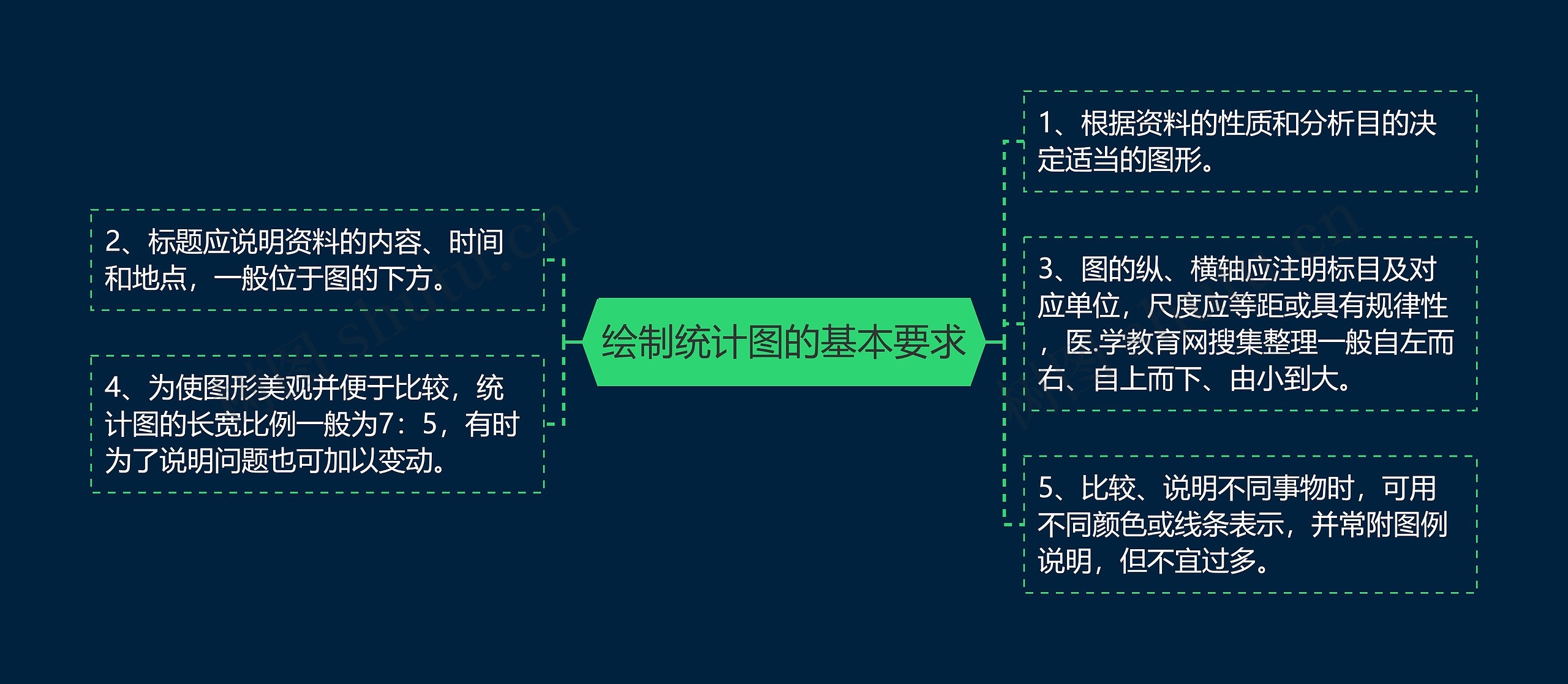 绘制统计图的基本要求思维导图