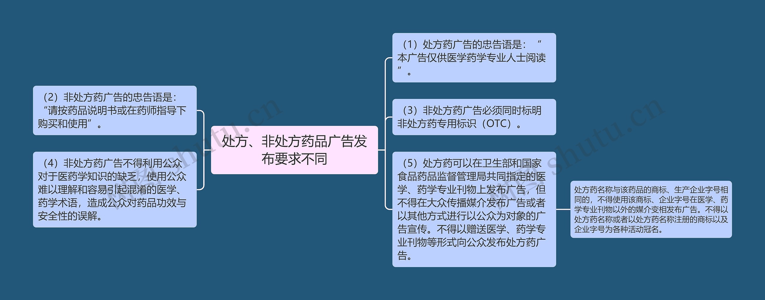 处方、非处方药品广告发布要求不同 处方、非处方药品广告发布要求不同