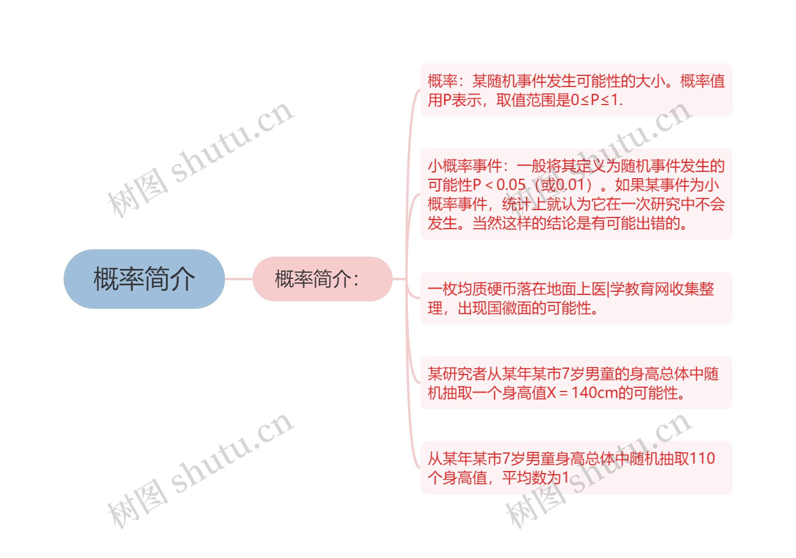 概率简介思维导图