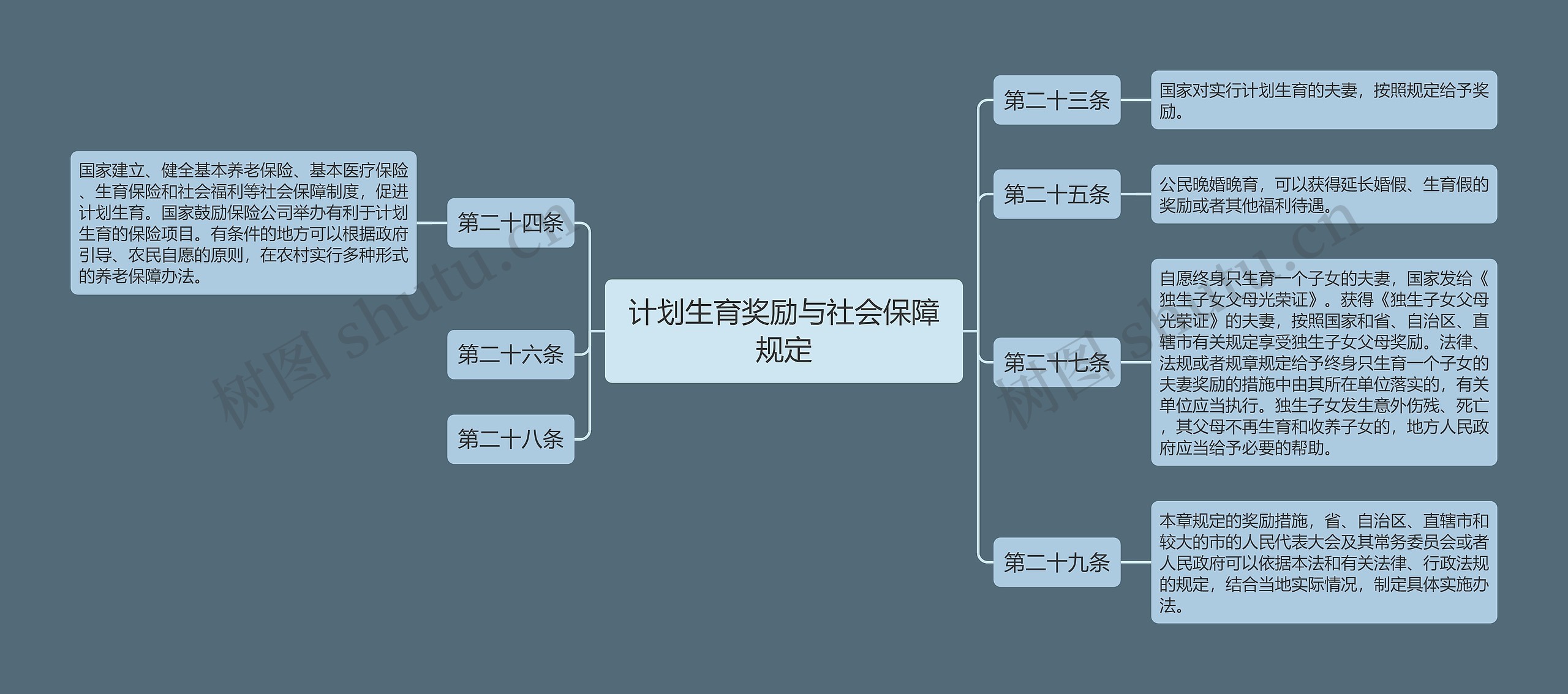 计划生育奖励与社会保障规定思维导图