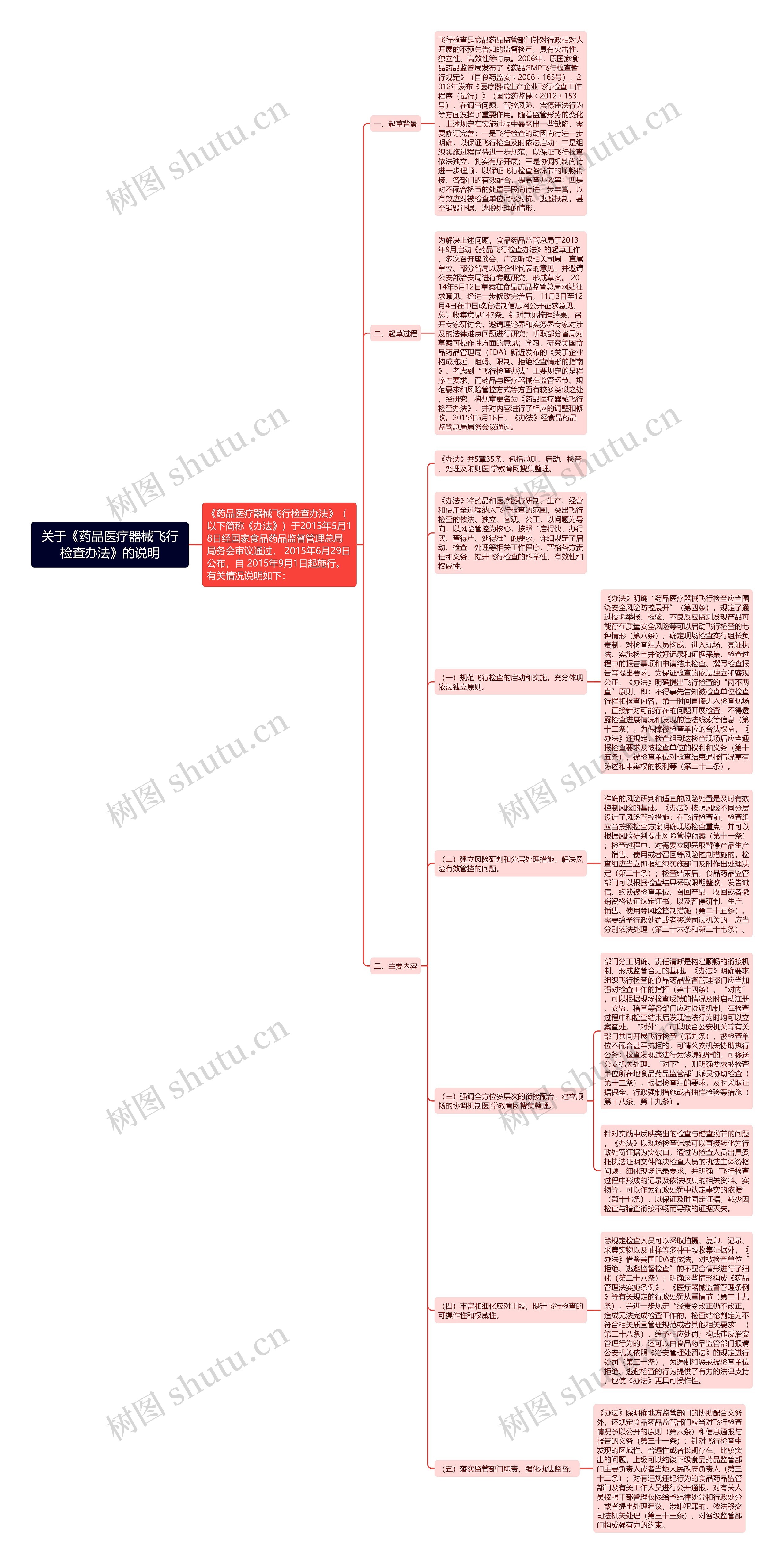 关于《药品医疗器械飞行检查办法》的说明思维导图
