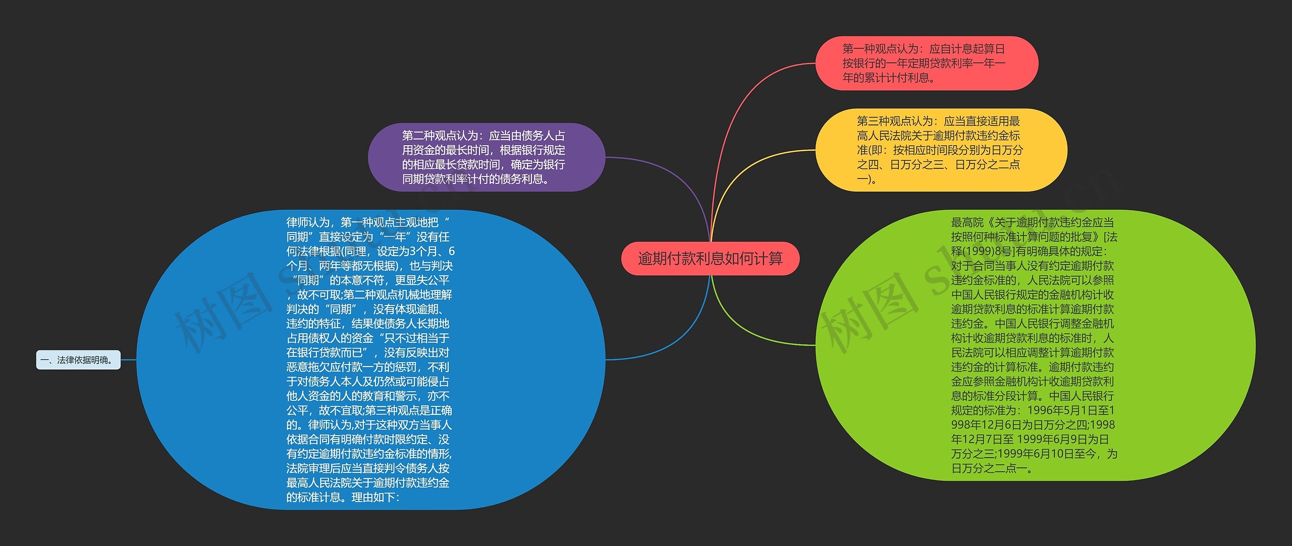 逾期付款利息如何计算思维导图