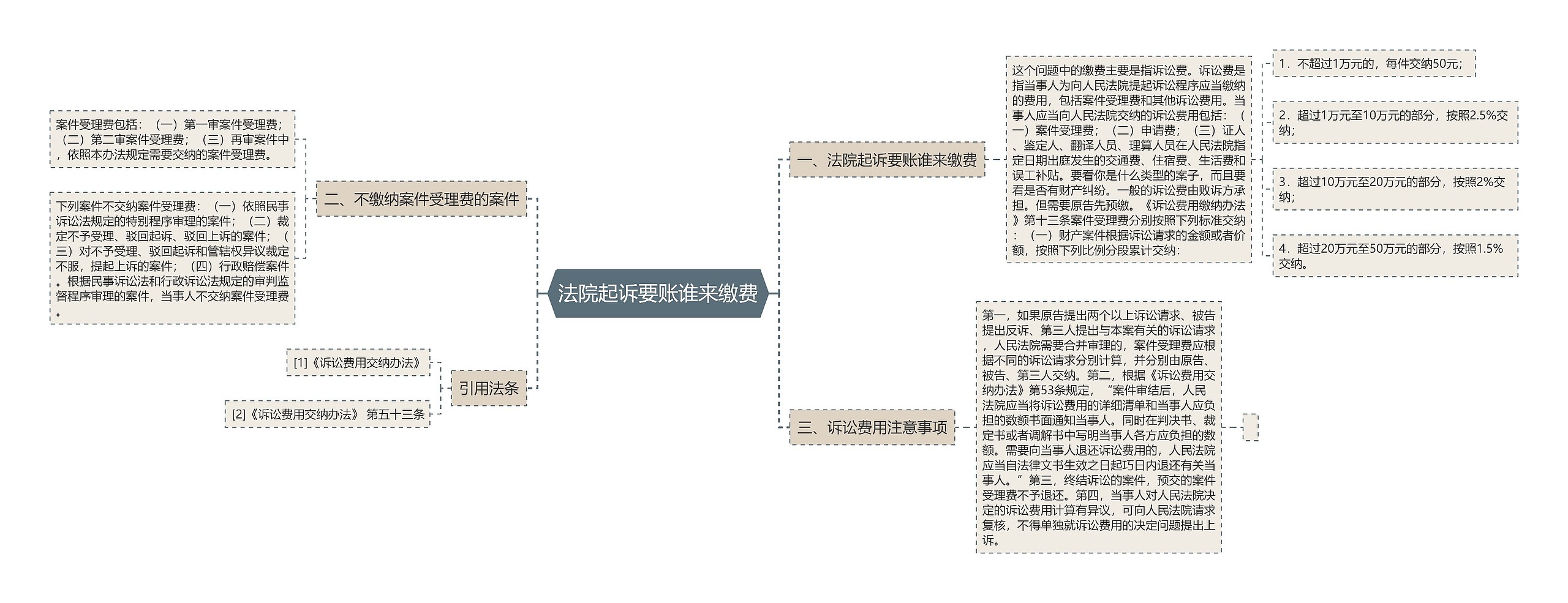 法院起诉要账谁来缴费思维导图