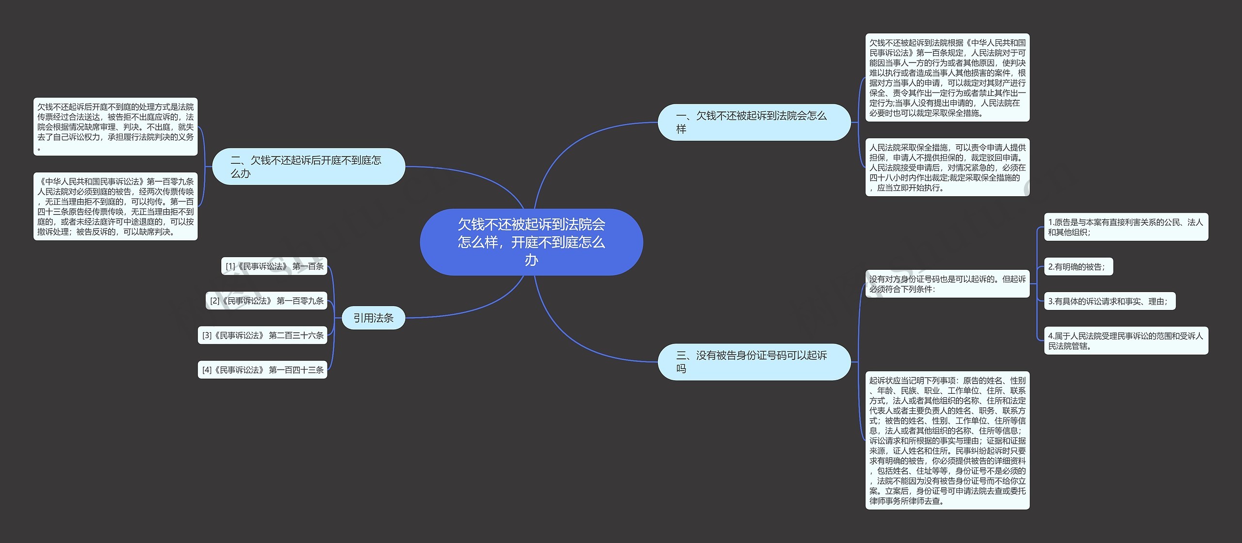 欠钱不还被起诉到法院会怎么样，开庭不到庭怎么办思维导图