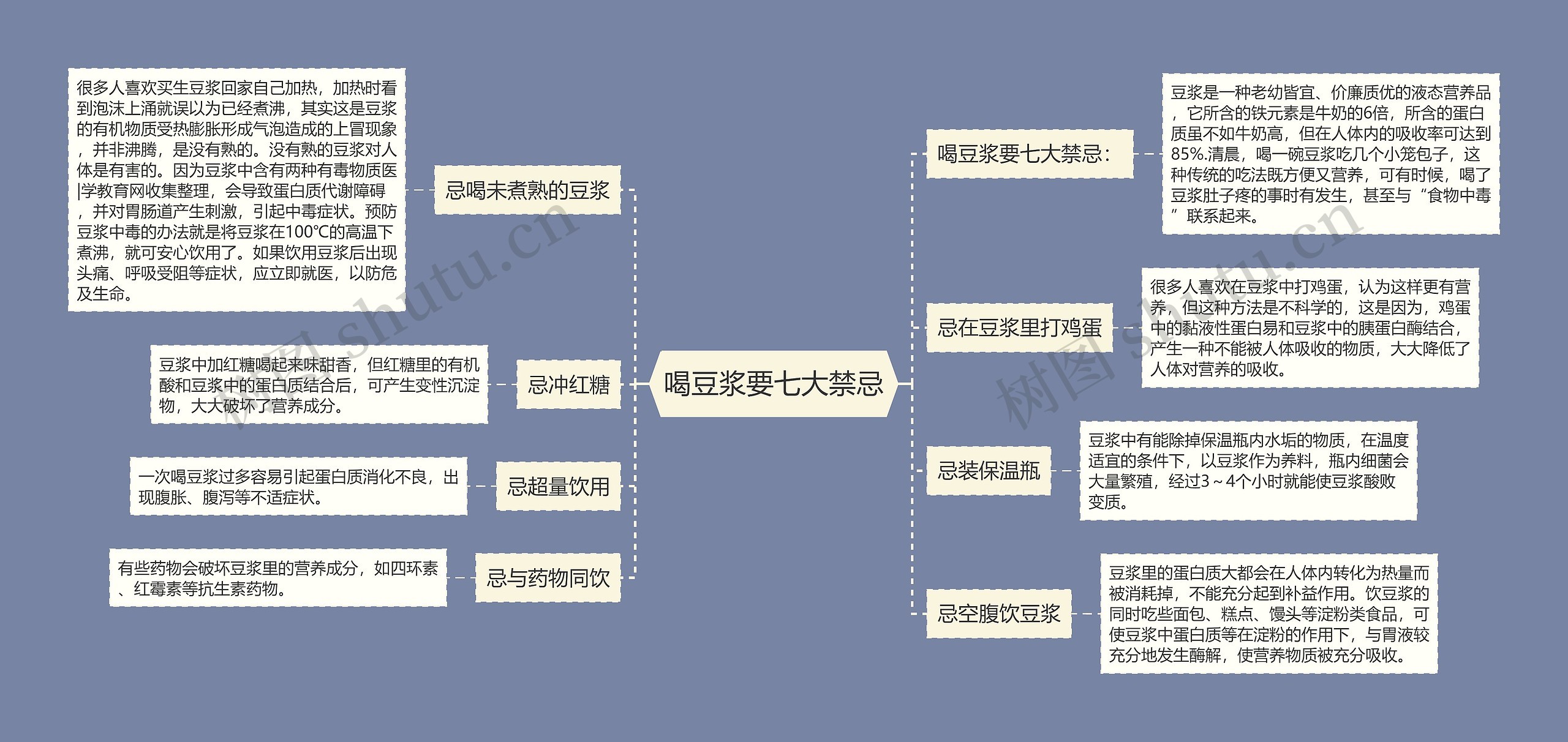 喝豆浆要七大禁忌思维导图