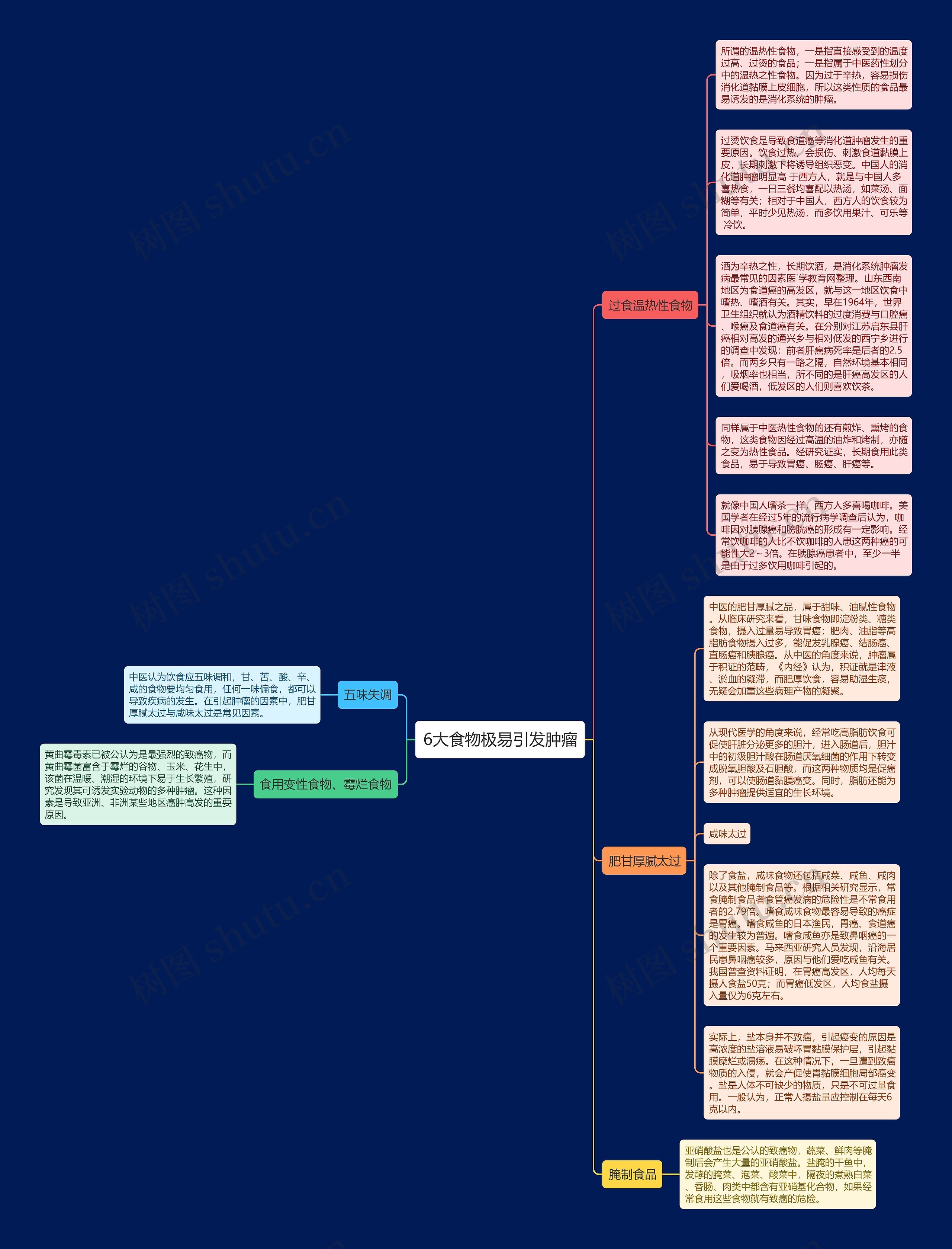 6大食物极易引发肿瘤思维导图
