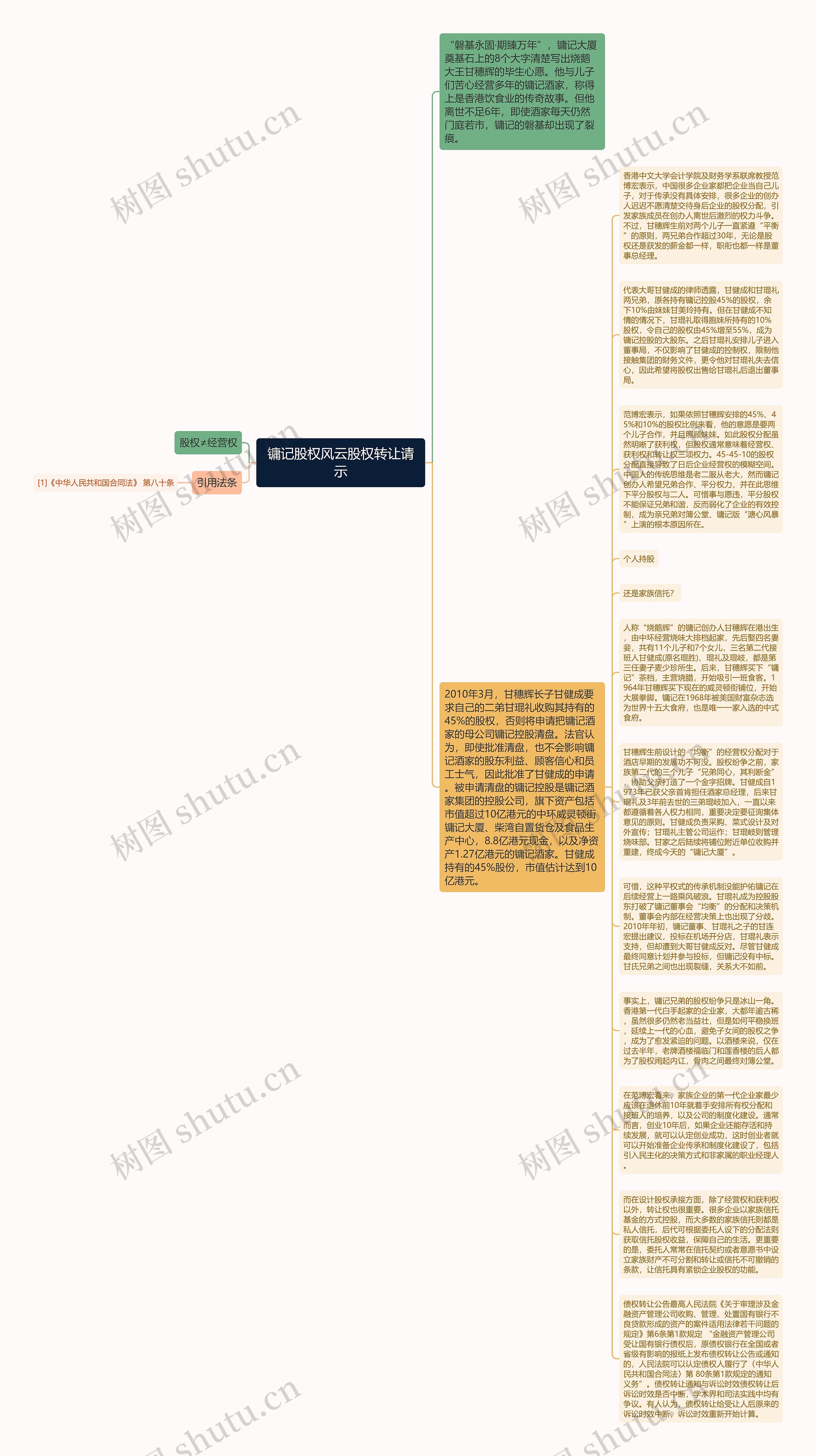 镛记股权风云股权转让请示思维导图