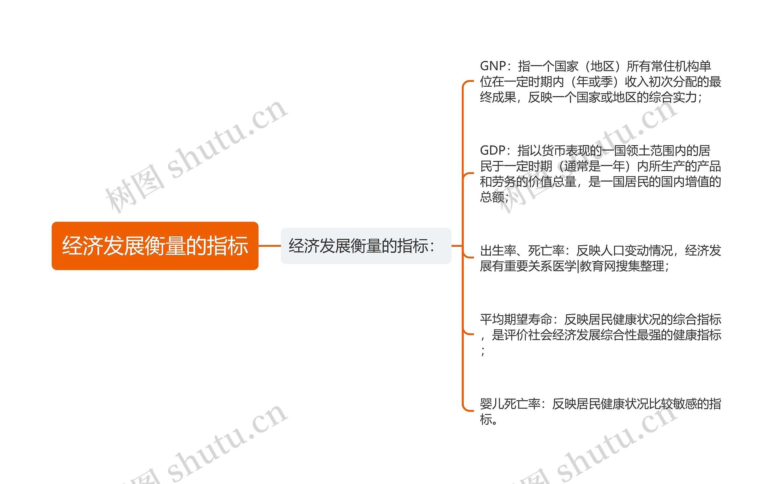 经济发展衡量的指标思维导图