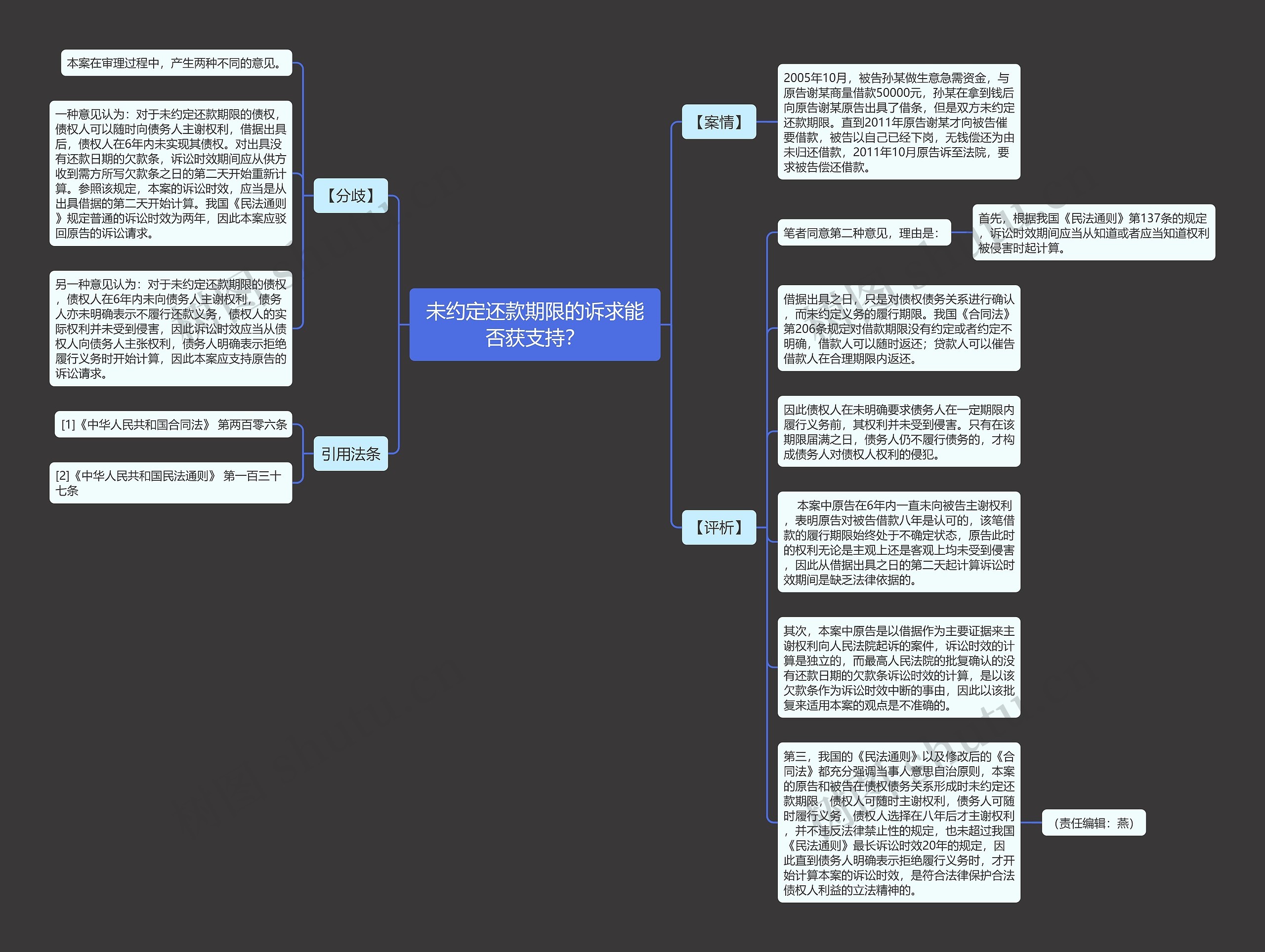 未约定还款期限的诉求能否获支持？思维导图