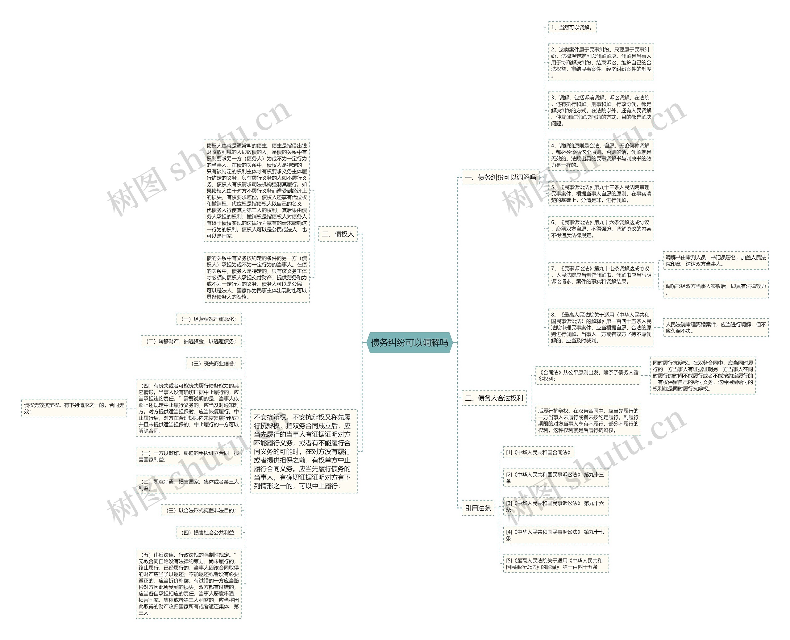 债务纠纷可以调解吗思维导图