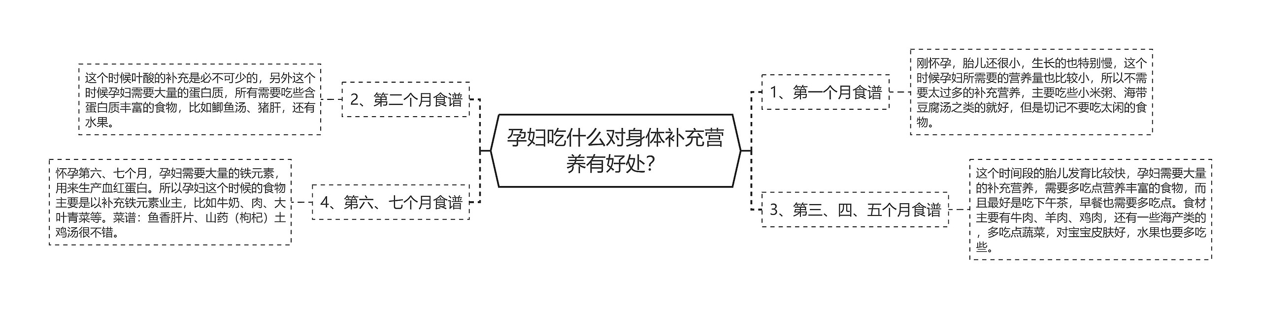 孕妇吃什么对身体补充营养有好处？