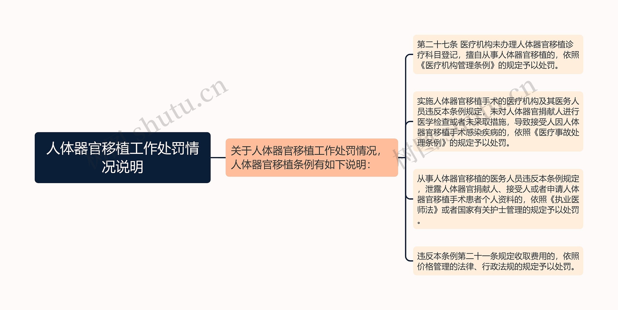 人体器官移植工作处罚情况说明思维导图