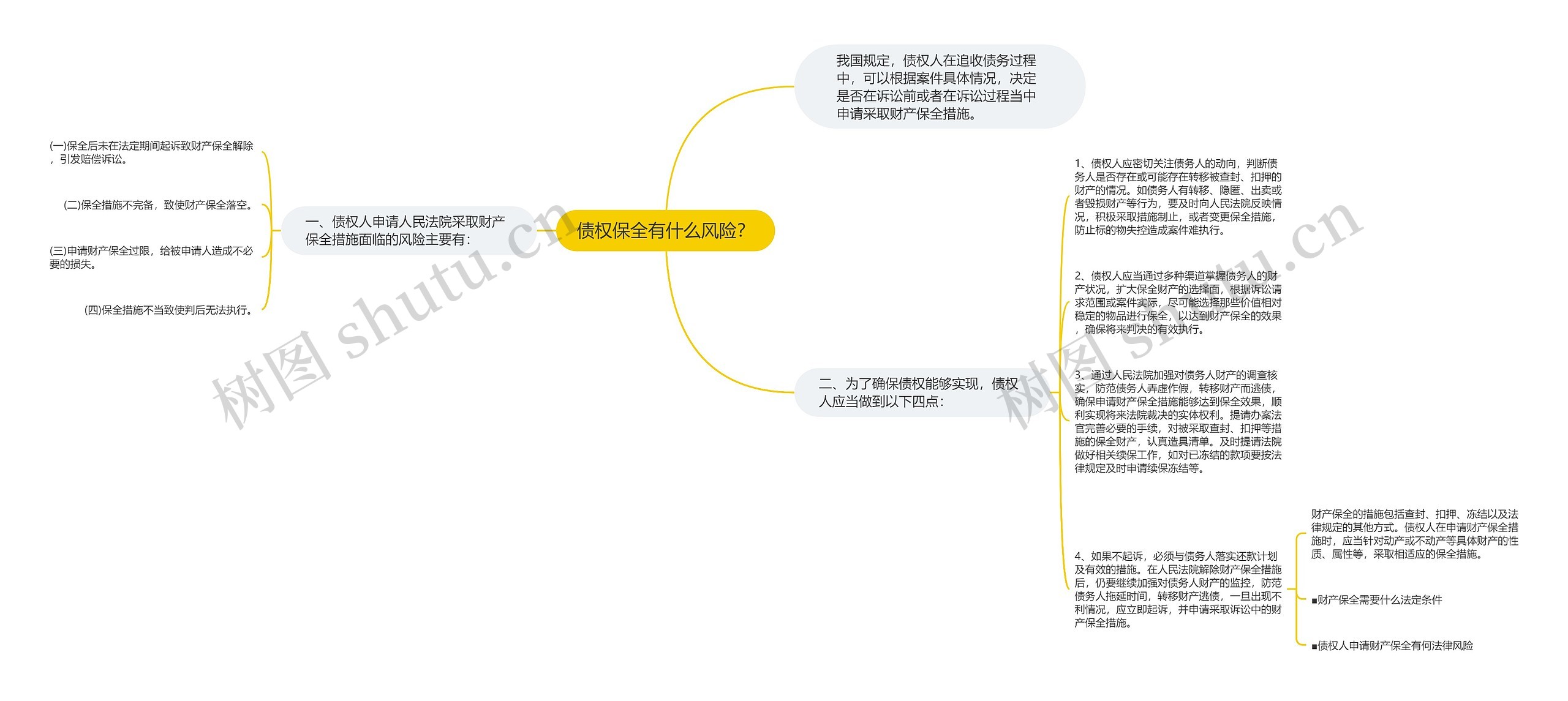 债权保全有什么风险？思维导图