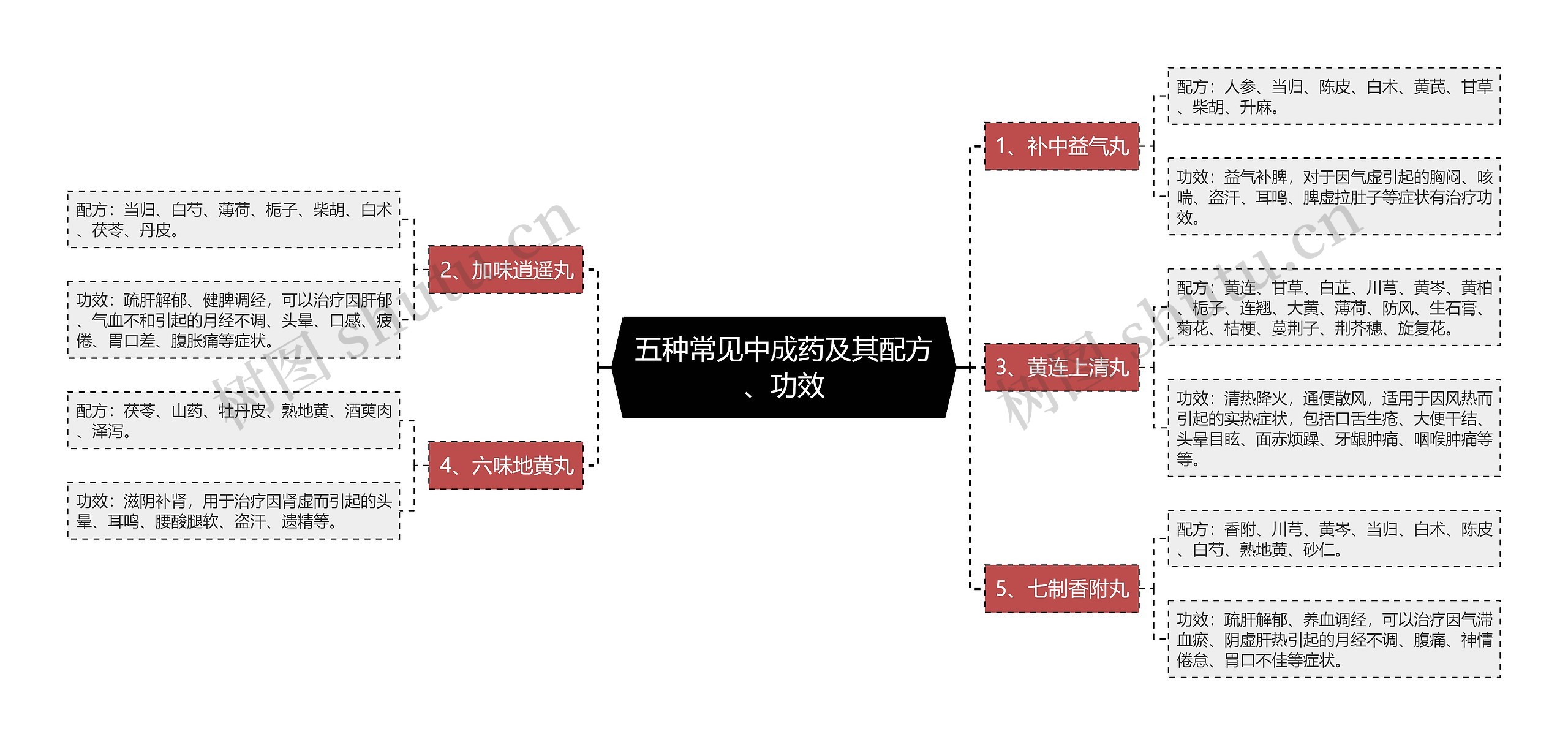 五种常见中成药及其配方、功效