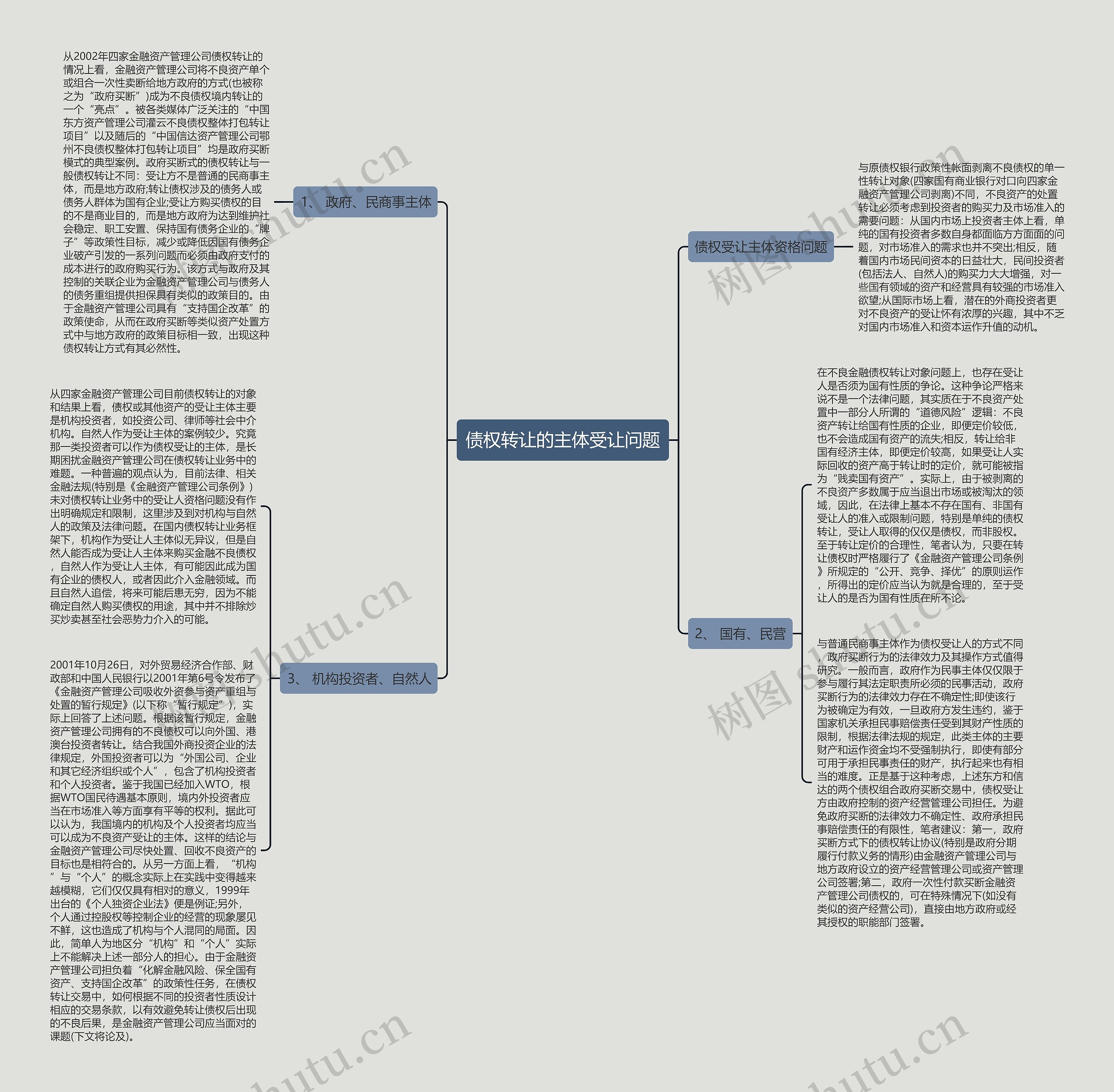 债权转让的主体受让问题思维导图