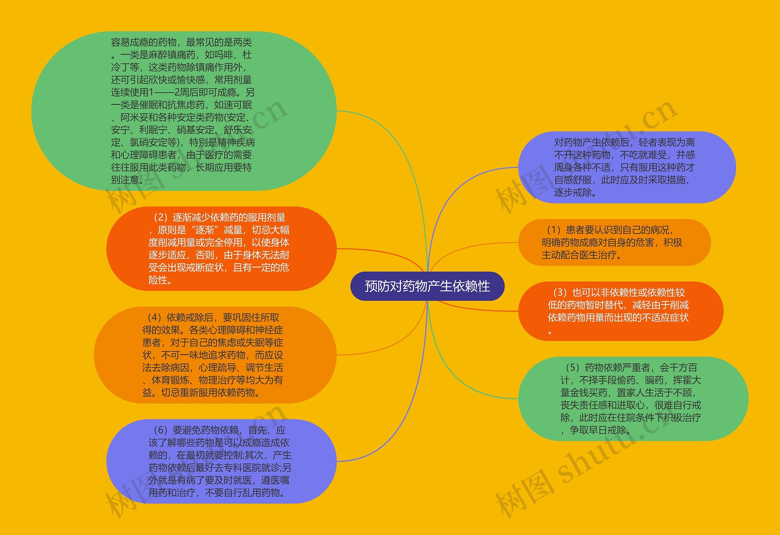 预防对药物产生依赖性思维导图