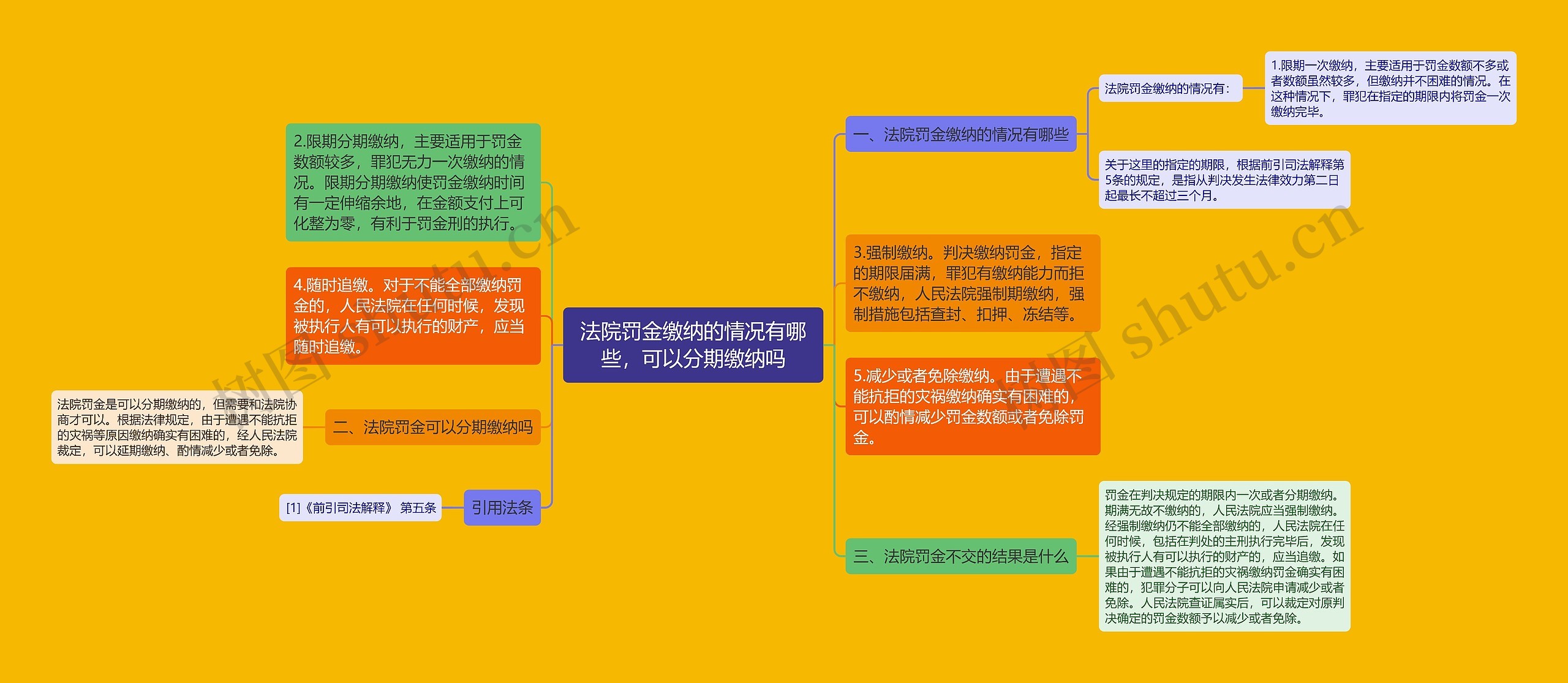 法院罚金缴纳的情况有哪些，可以分期缴纳吗思维导图