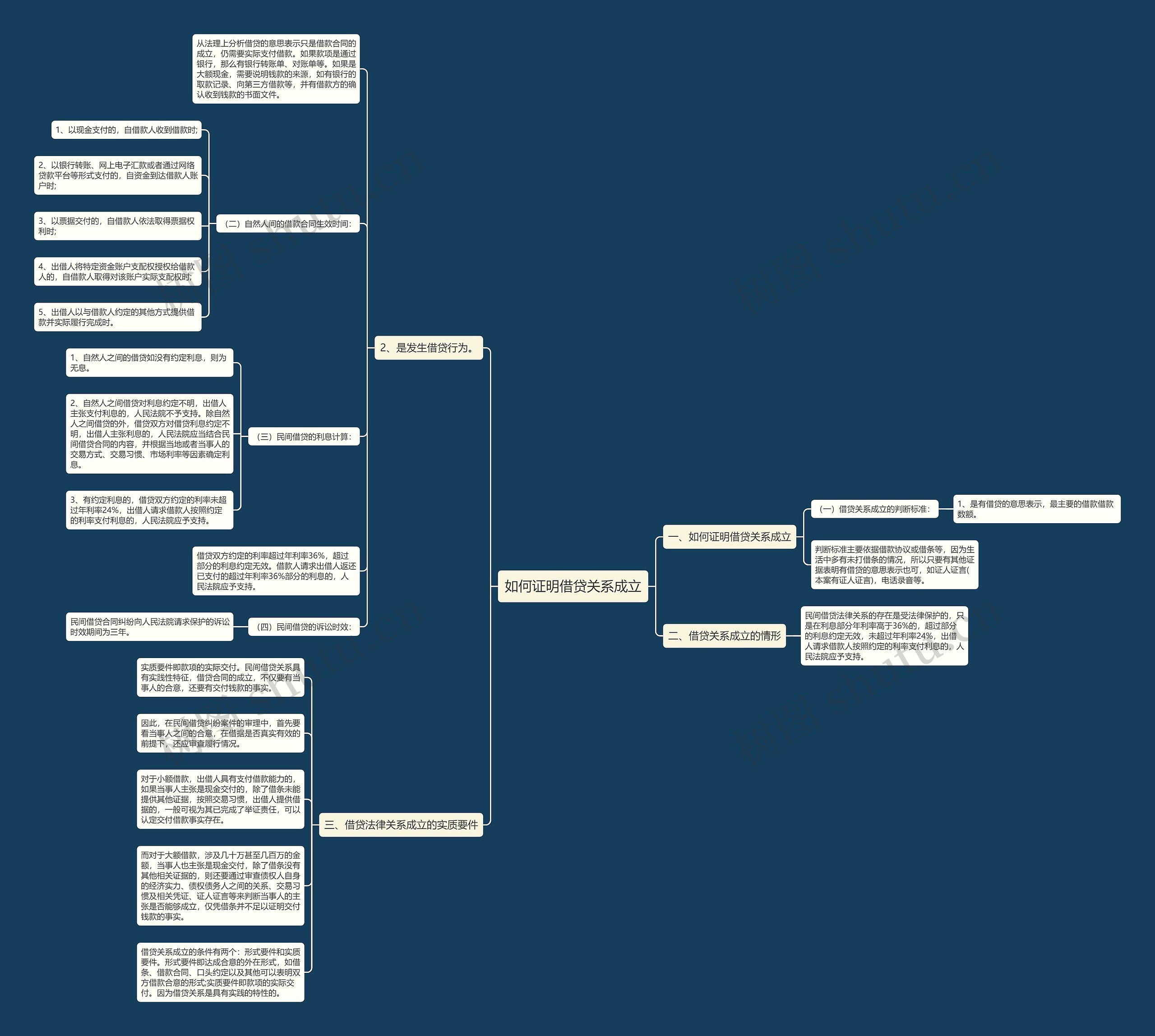 如何证明借贷关系成立思维导图