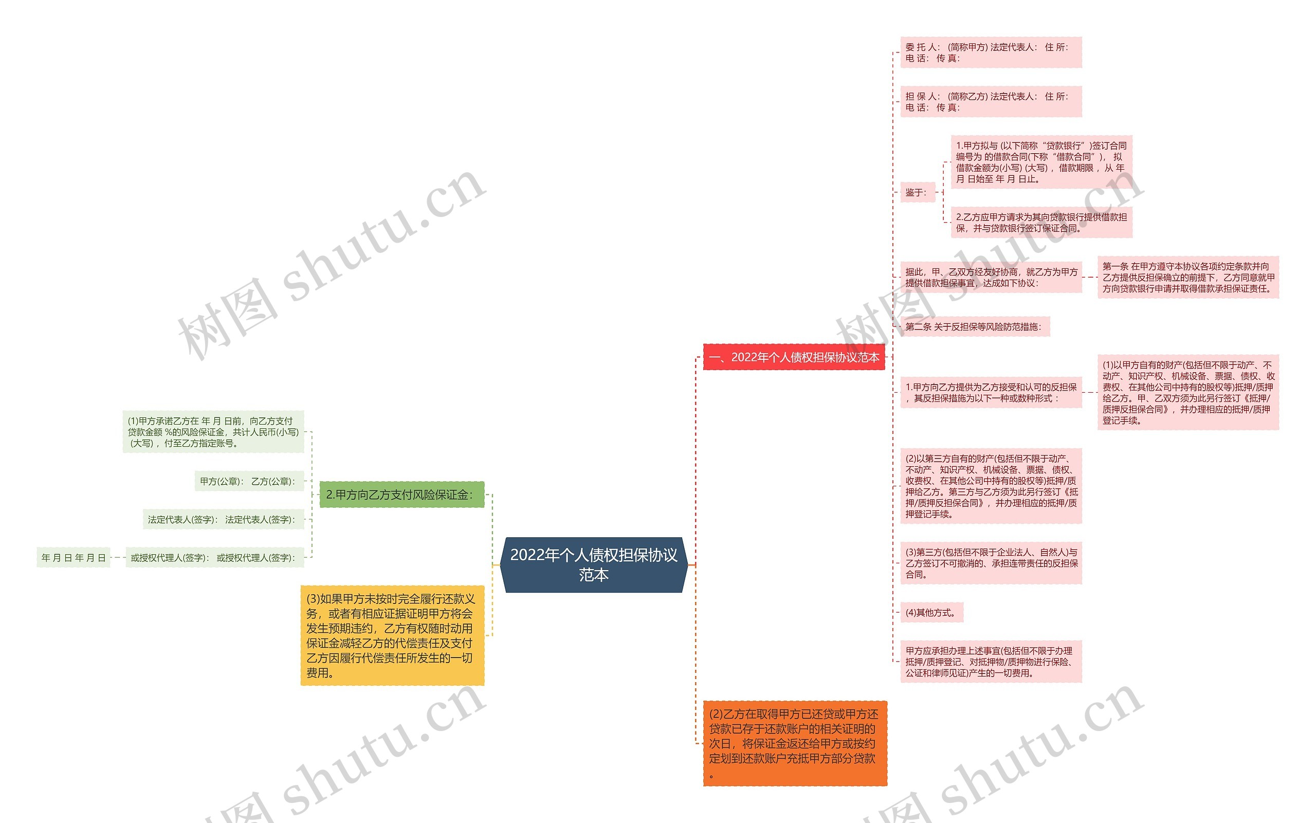 2022年个人债权担保协议范本思维导图