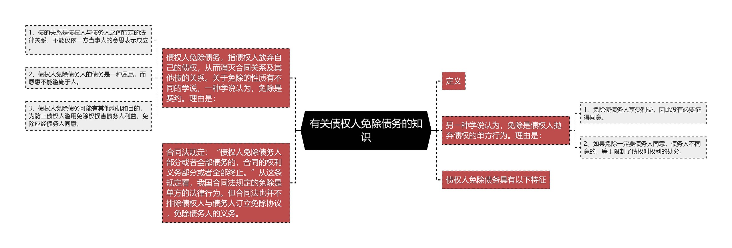 有关债权人免除债务的知识思维导图