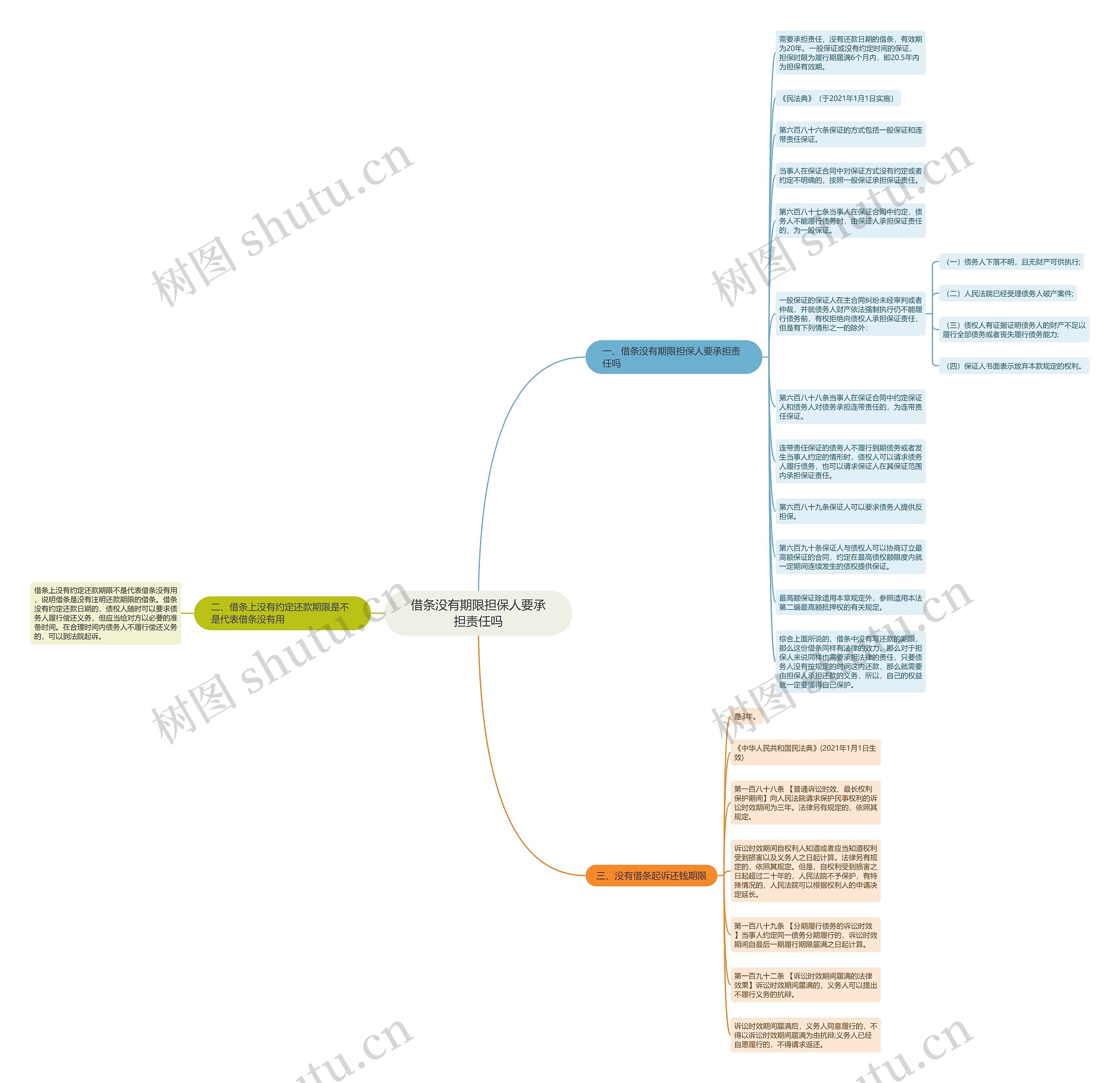 借条没有期限担保人要承担责任吗思维导图高清图 借条没有期限担保人要承担责任吗思维导图