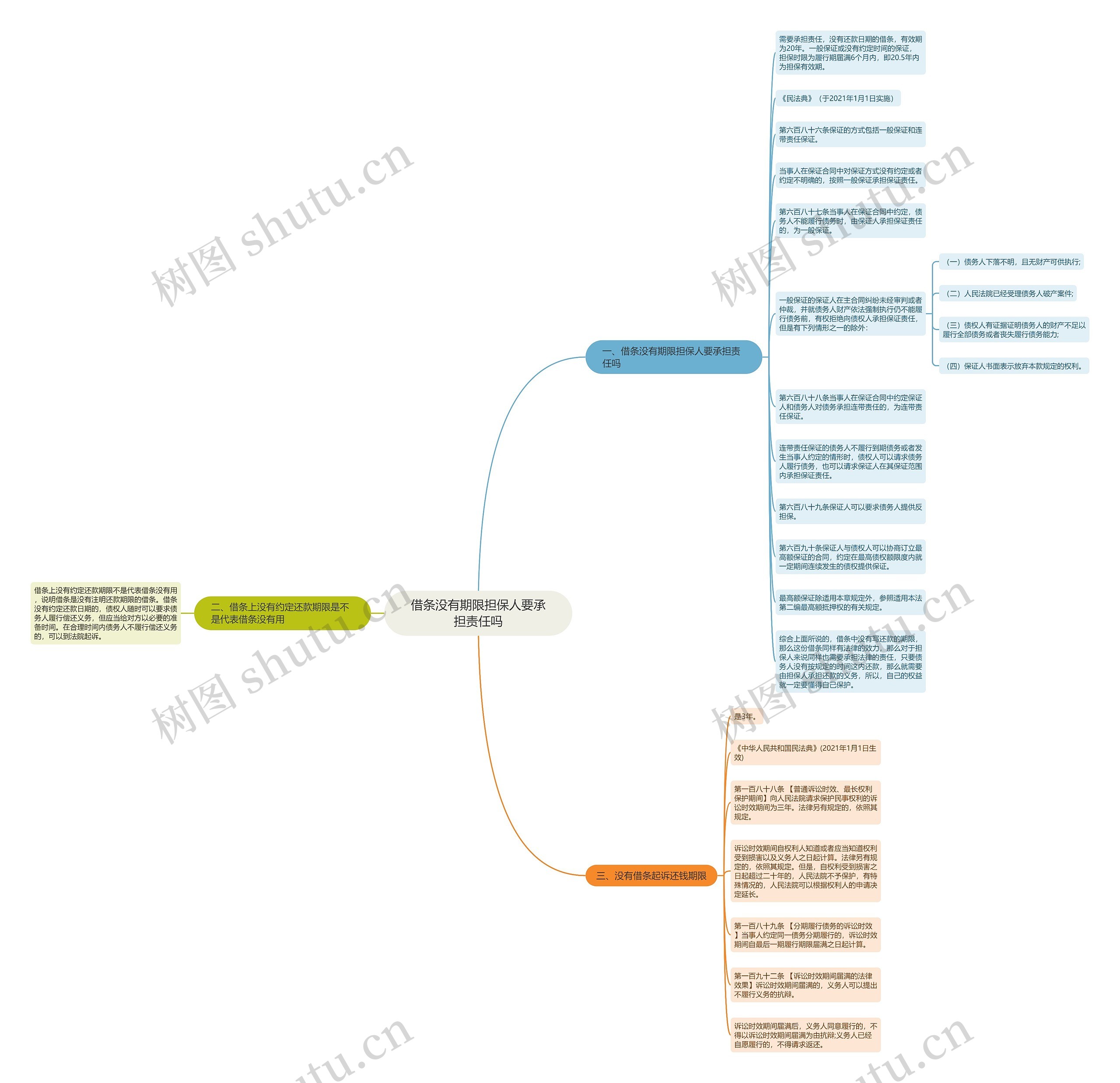 借条没有期限担保人要承担责任吗思维导图