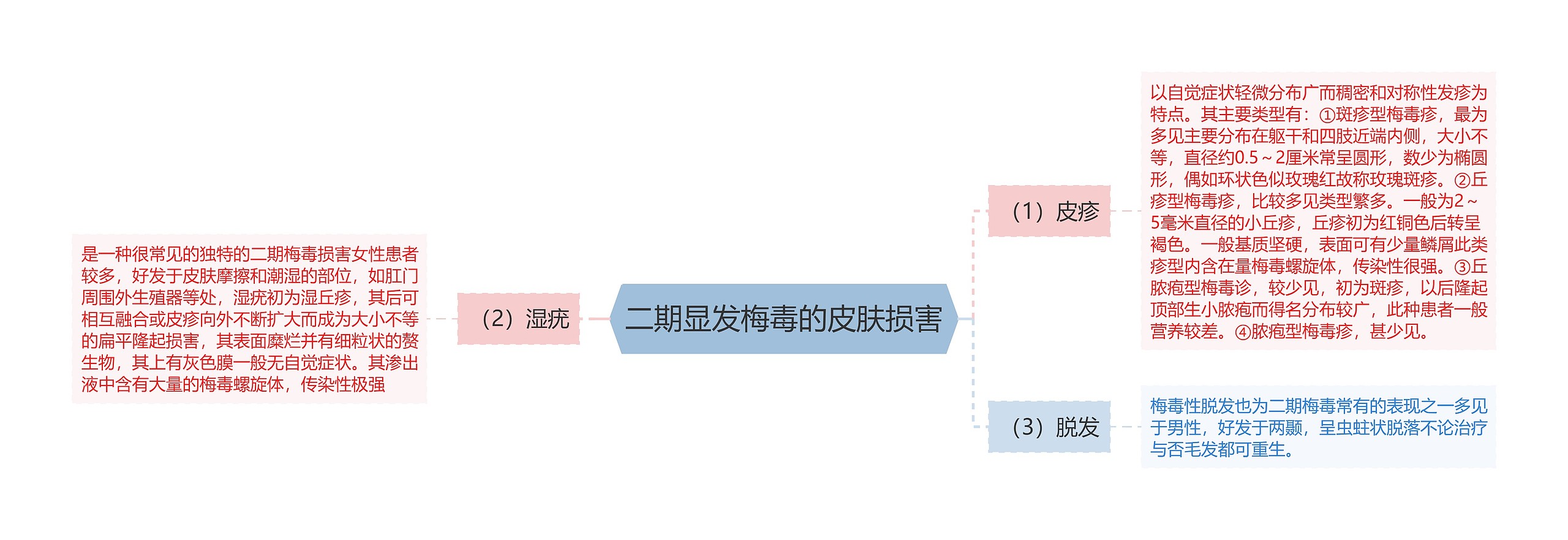 二期显发梅毒的皮肤损害思维导图