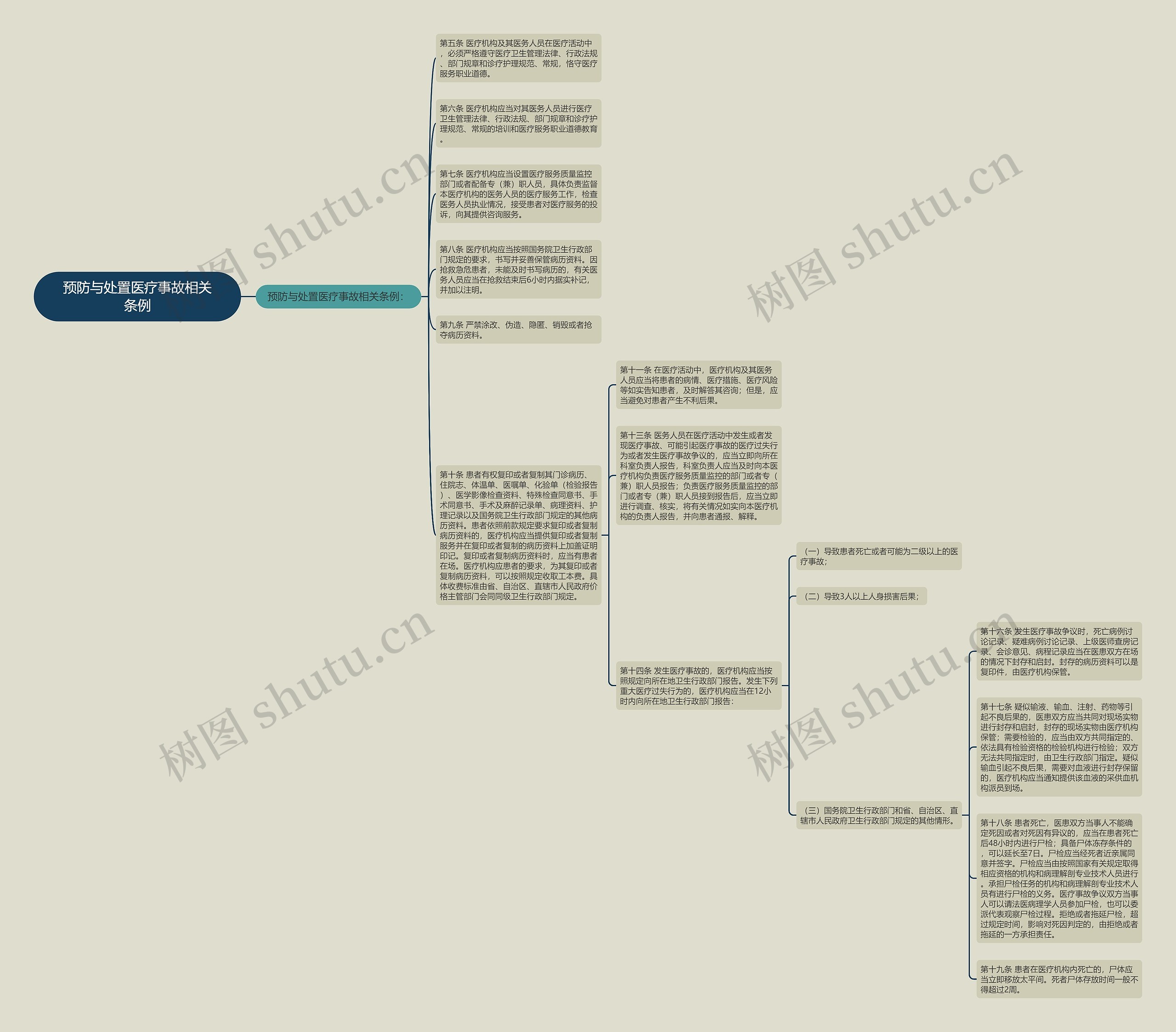 预防与处置医疗事故相关条例思维导图