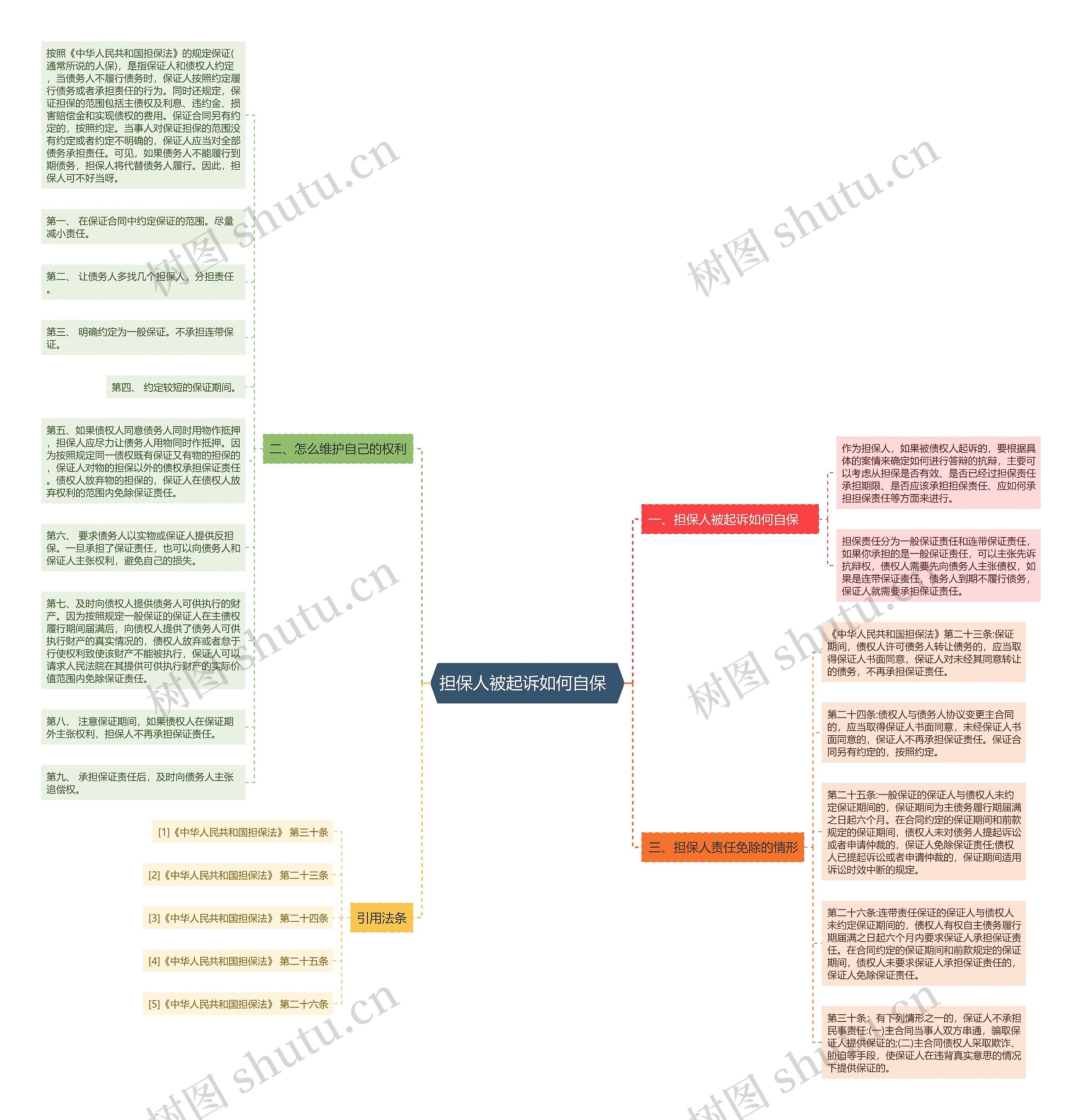 担保人被起诉如何自保  思维导图