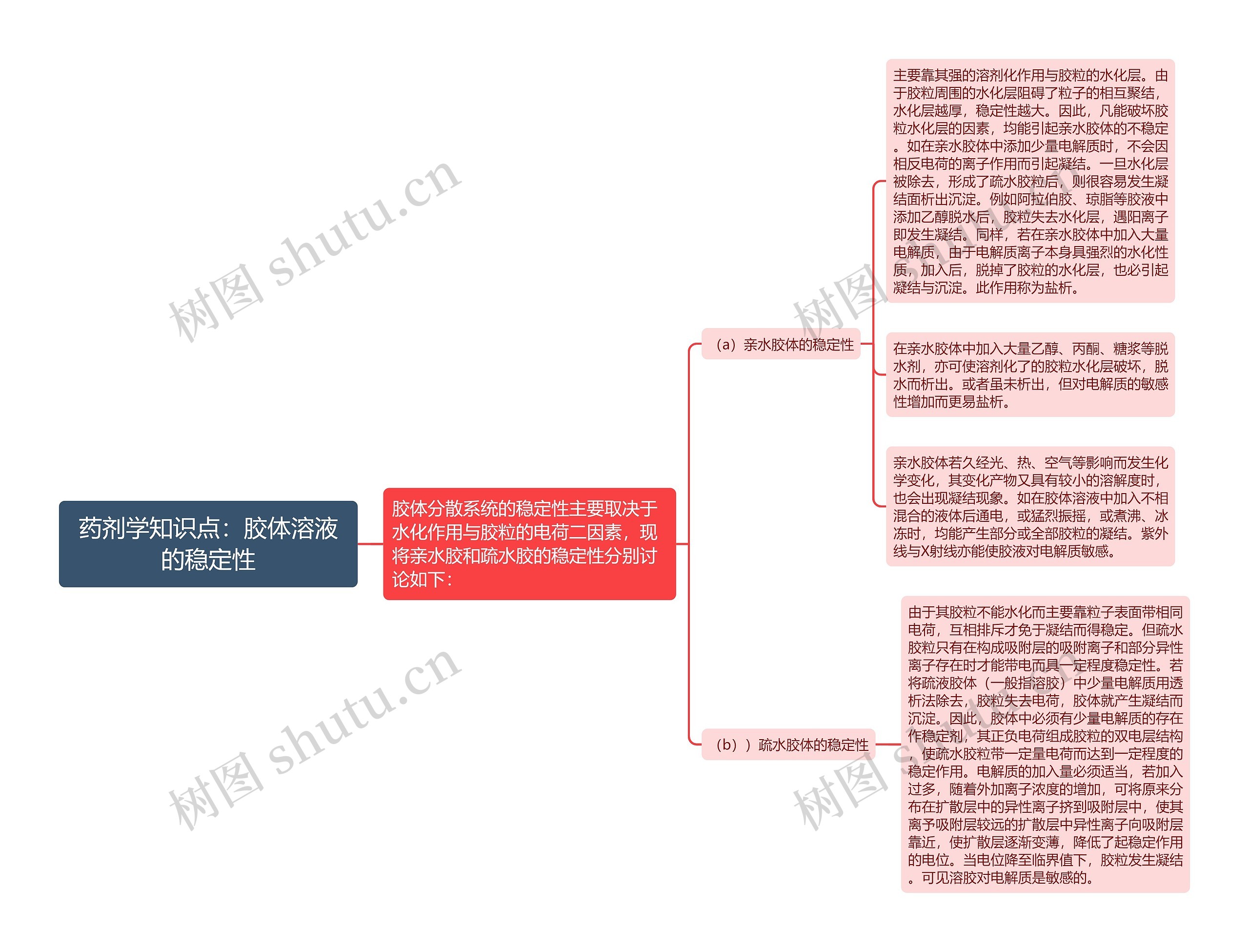 药剂学知识点：胶体溶液的稳定性思维导图