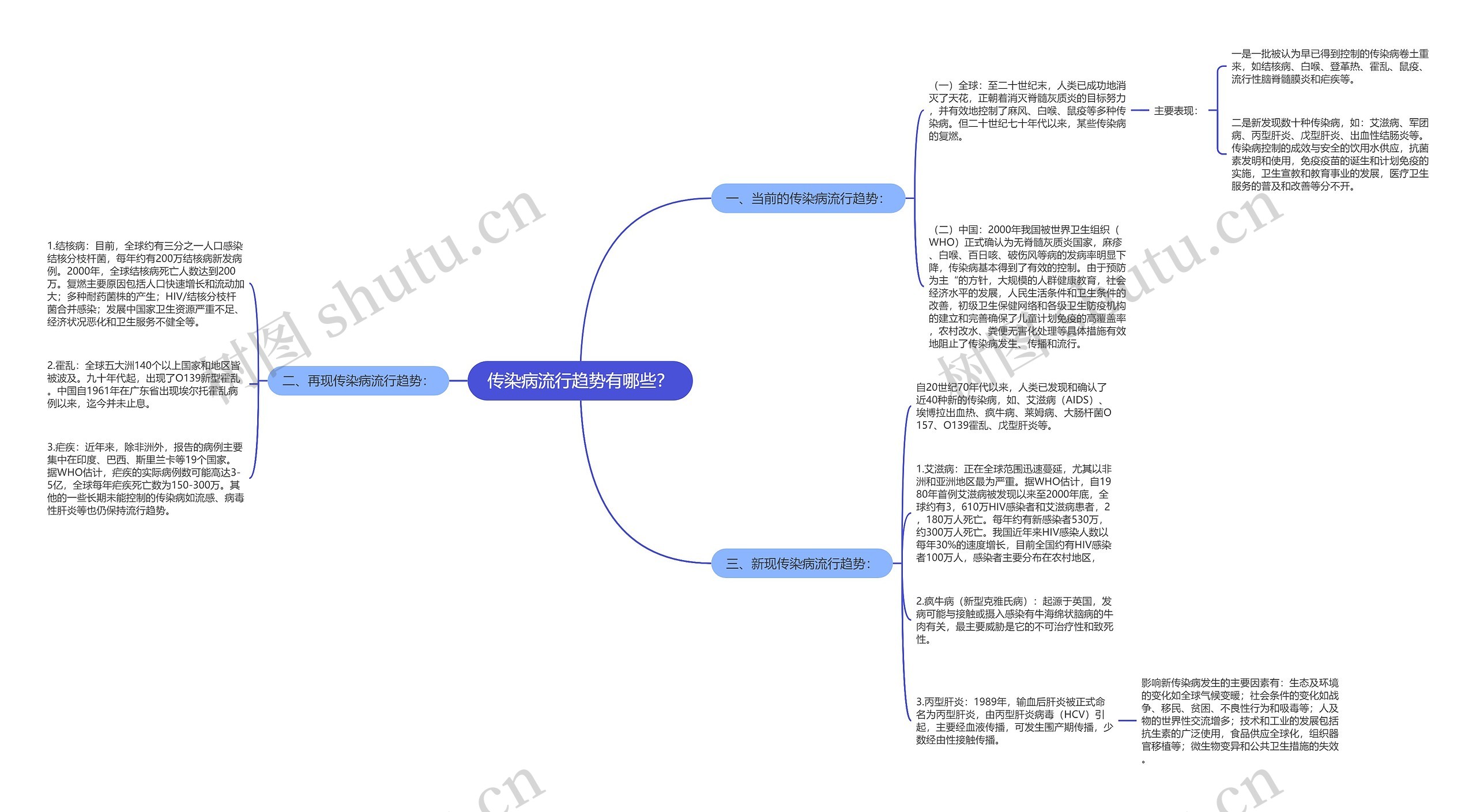 传染病流行趋势有哪些？思维导图