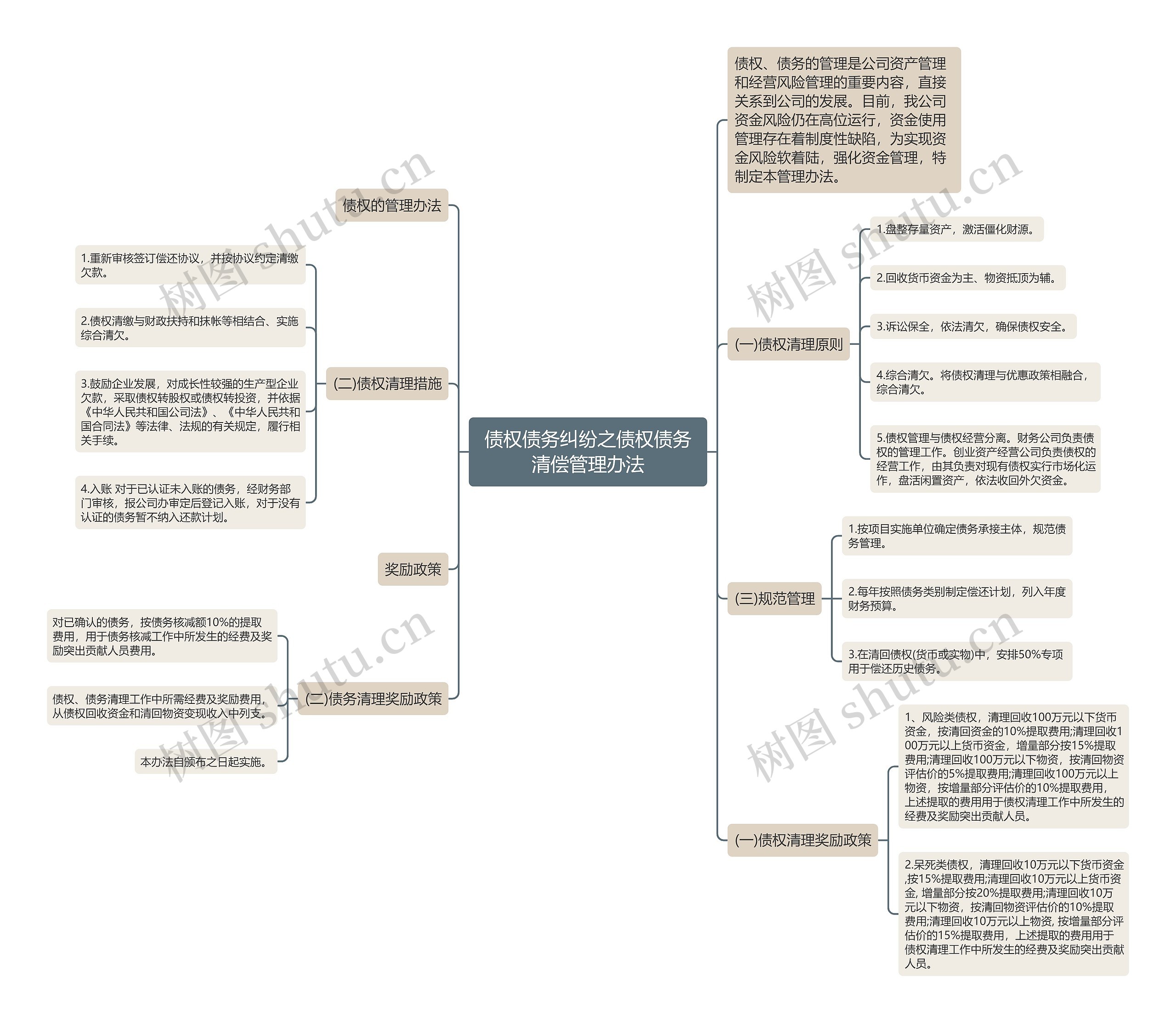 债权债务纠纷之债权债务清偿管理办法思维导图