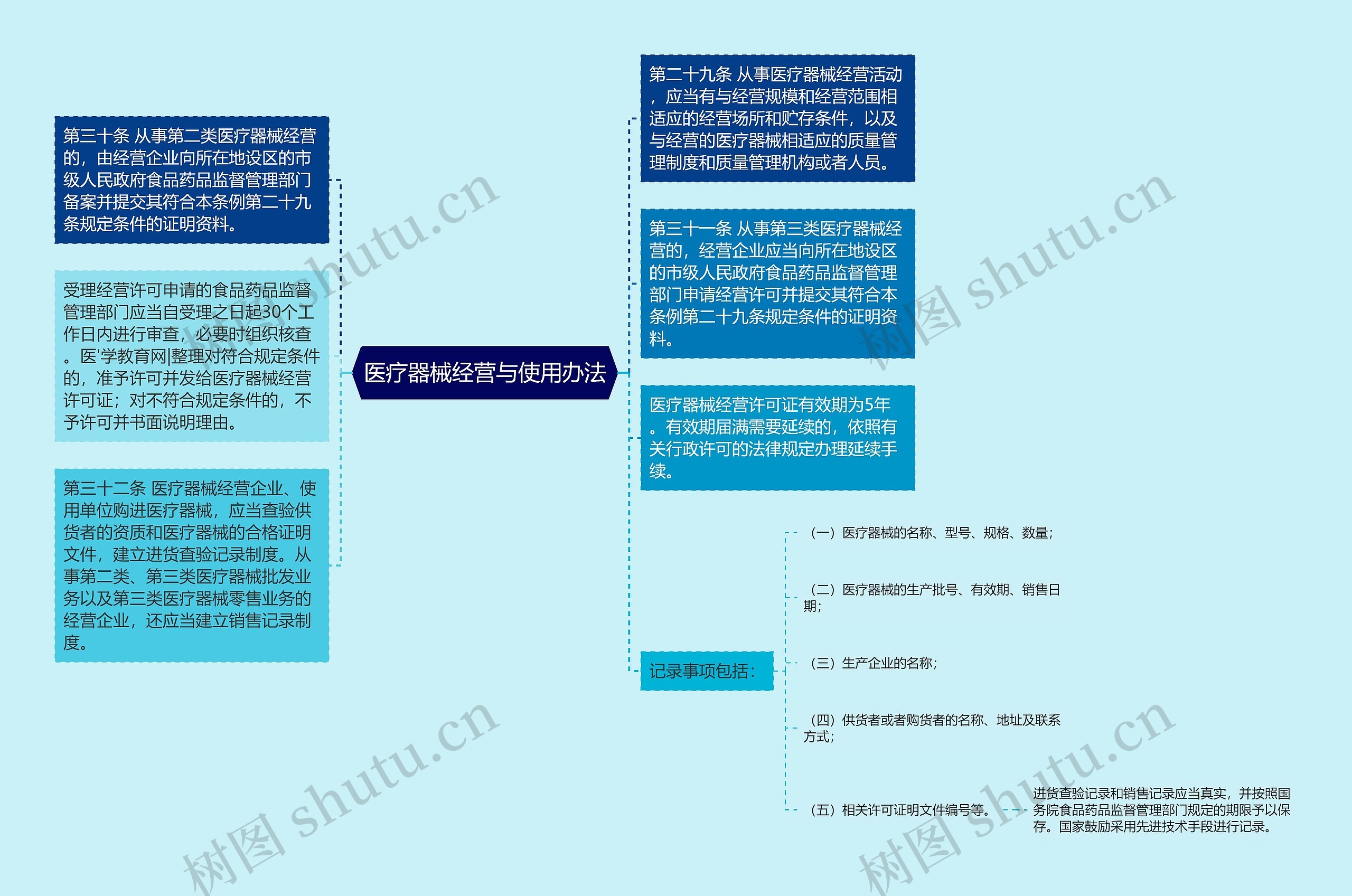 医疗器械经营与使用办法