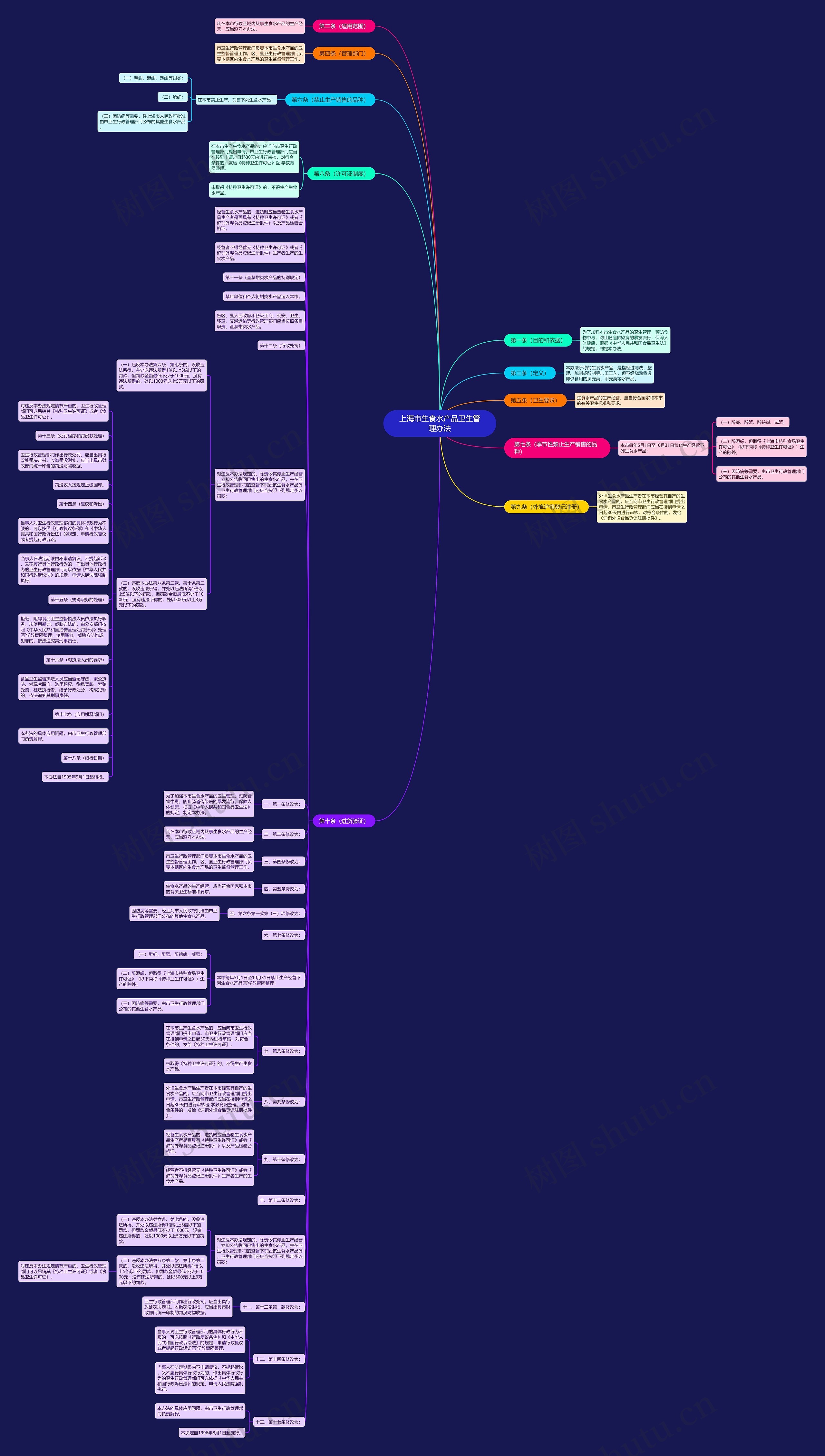 上海市生食水产品卫生管理办法思维导图