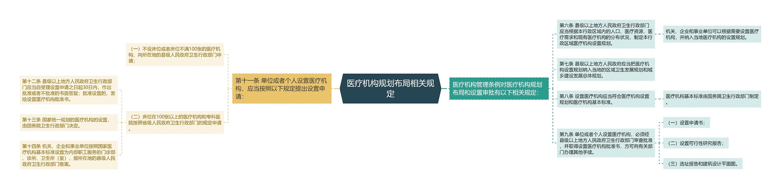 医疗机构规划布局相关规定 医疗机构规划布局相关规定