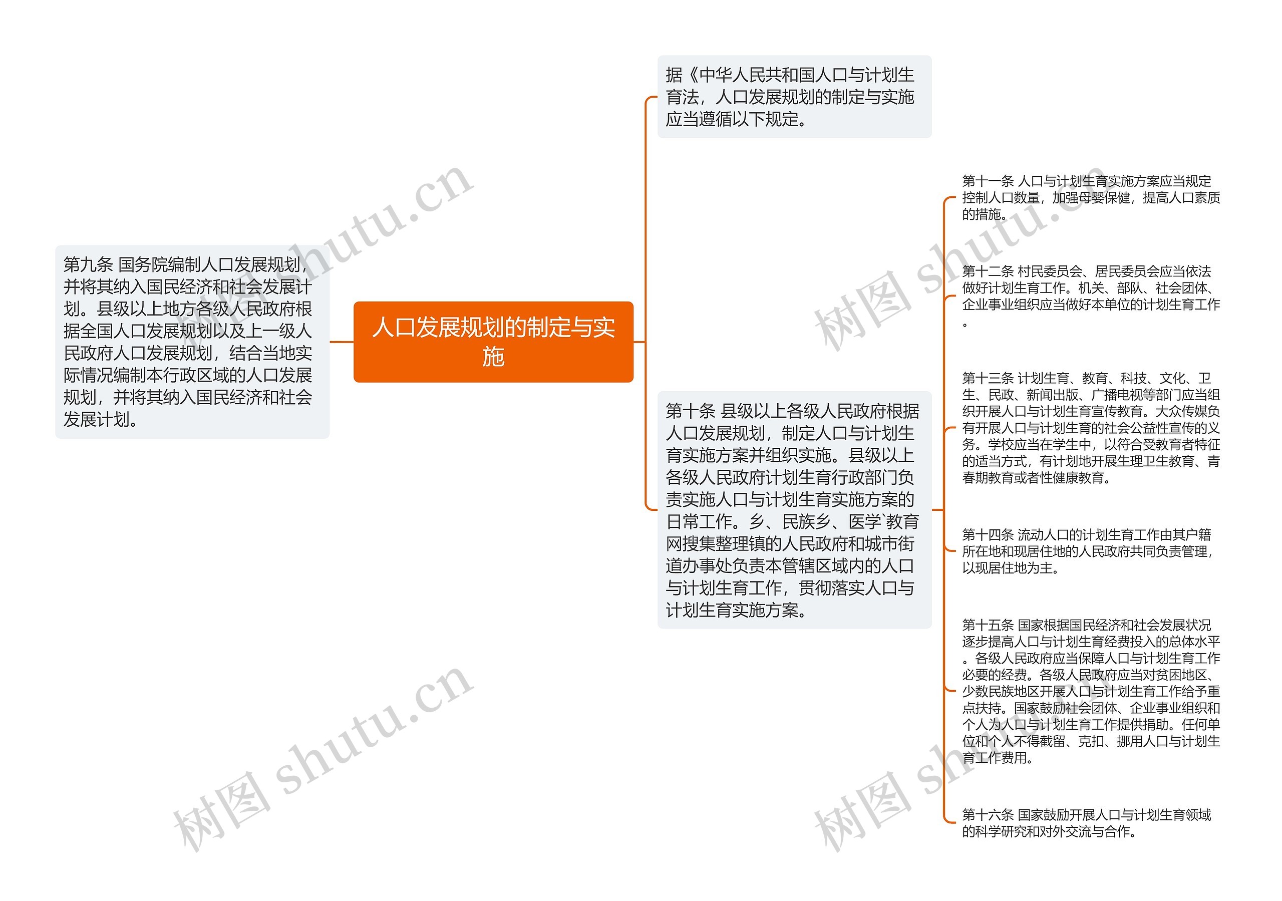 人口发展规划的制定与实施思维导图